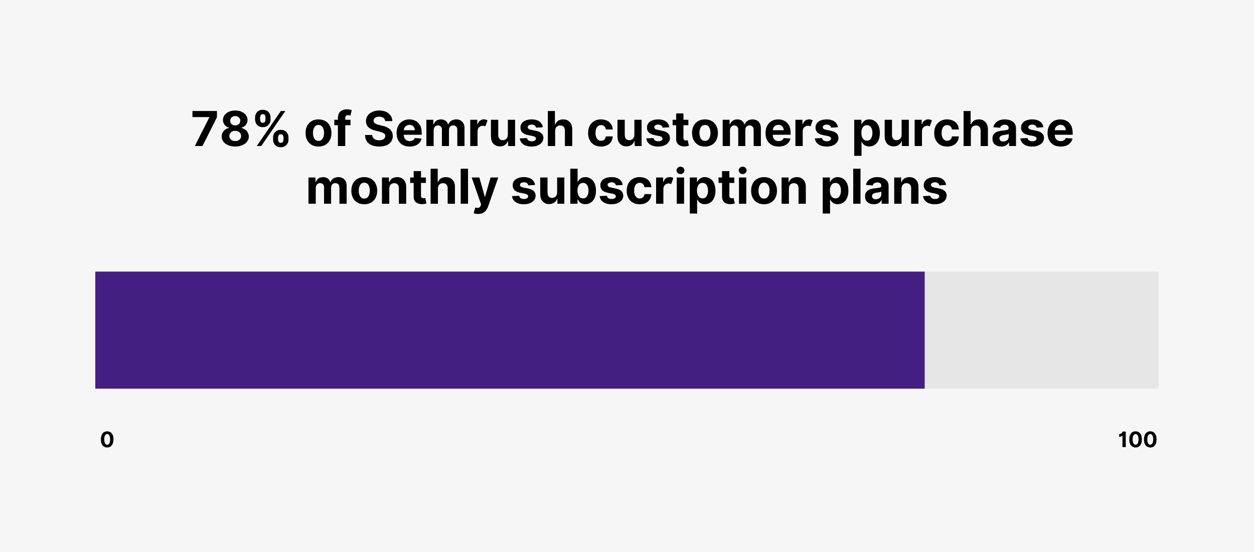 78% of Semrush customers purchase monthly subscription plans 78% of Semrush customers purchase monthly subscription plans