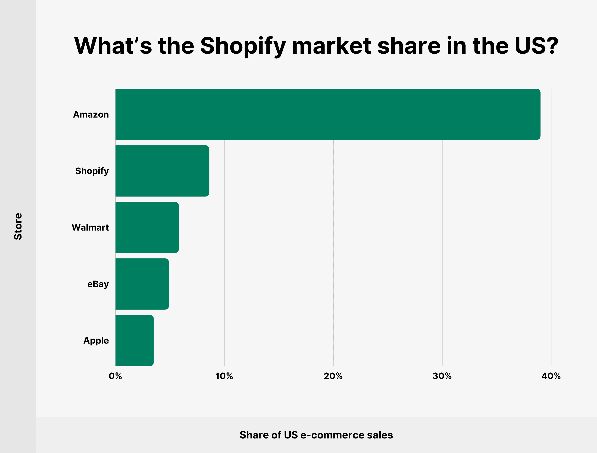 Shopify Revenue and Merchant Statistics in 2023