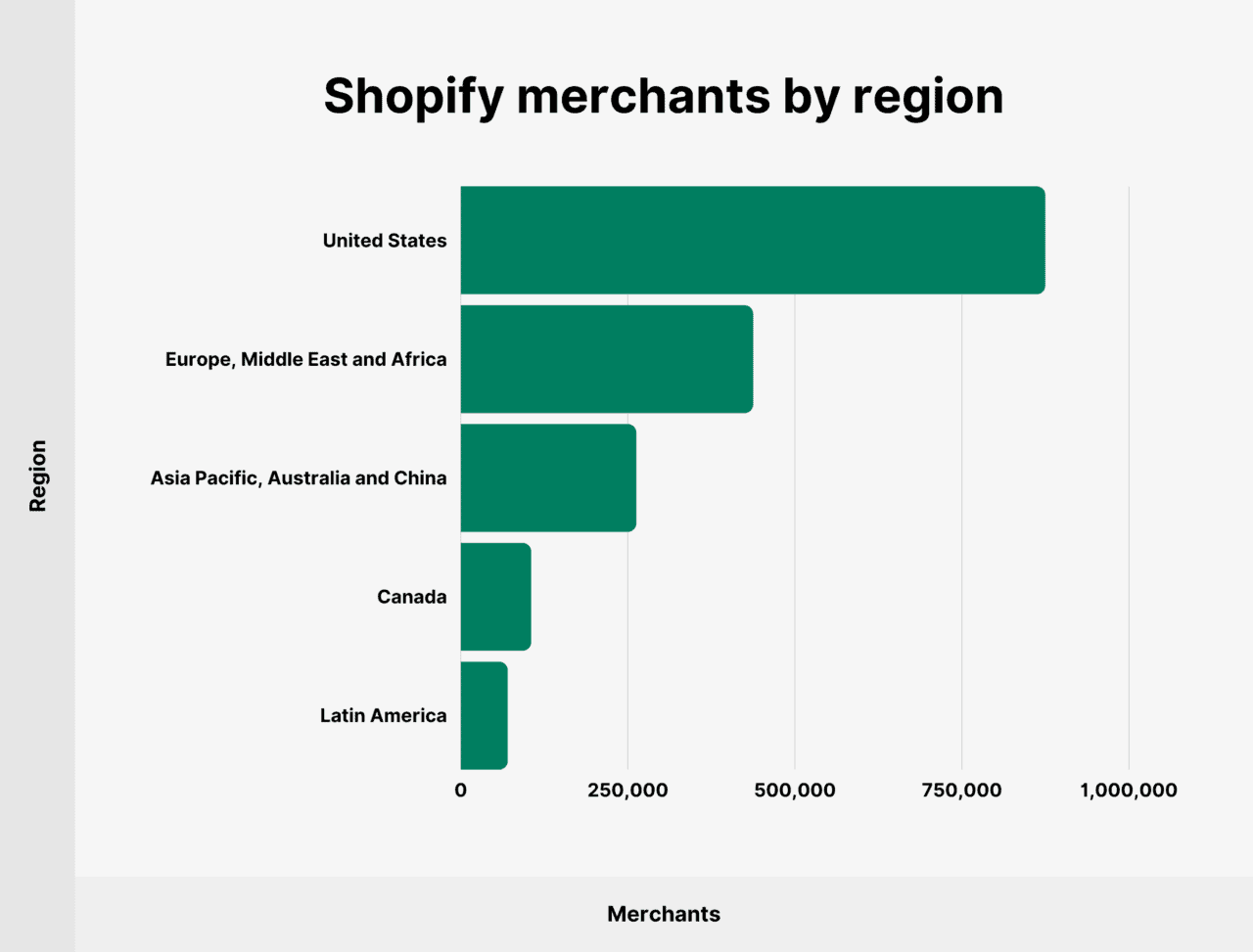 Shopify Revenue and Merchant Statistics in 2022