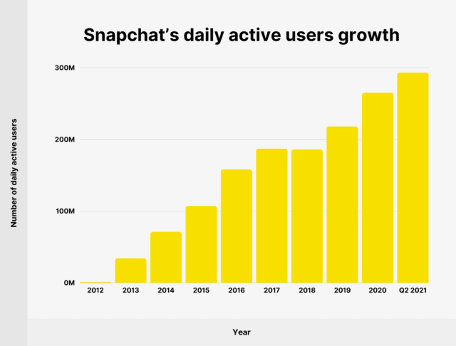 Snapchat Demographic Stats How Many People Use Snapchat In 2023 