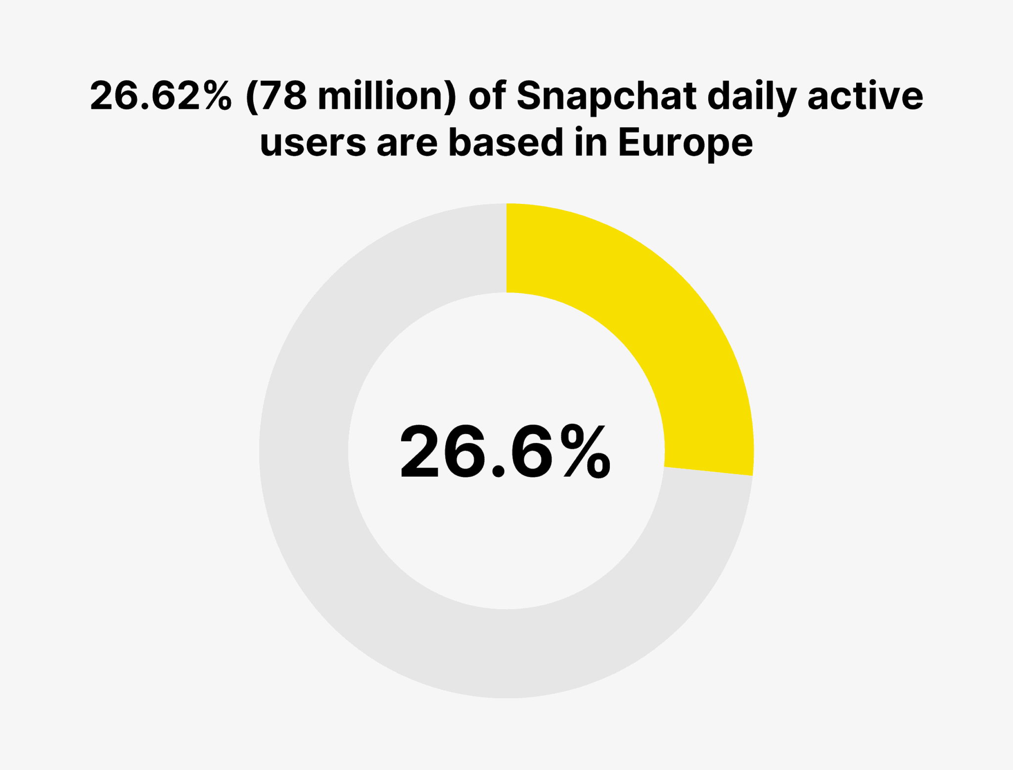 Snapchat Demographic Stats How Many People Use Snapchat in 2023?