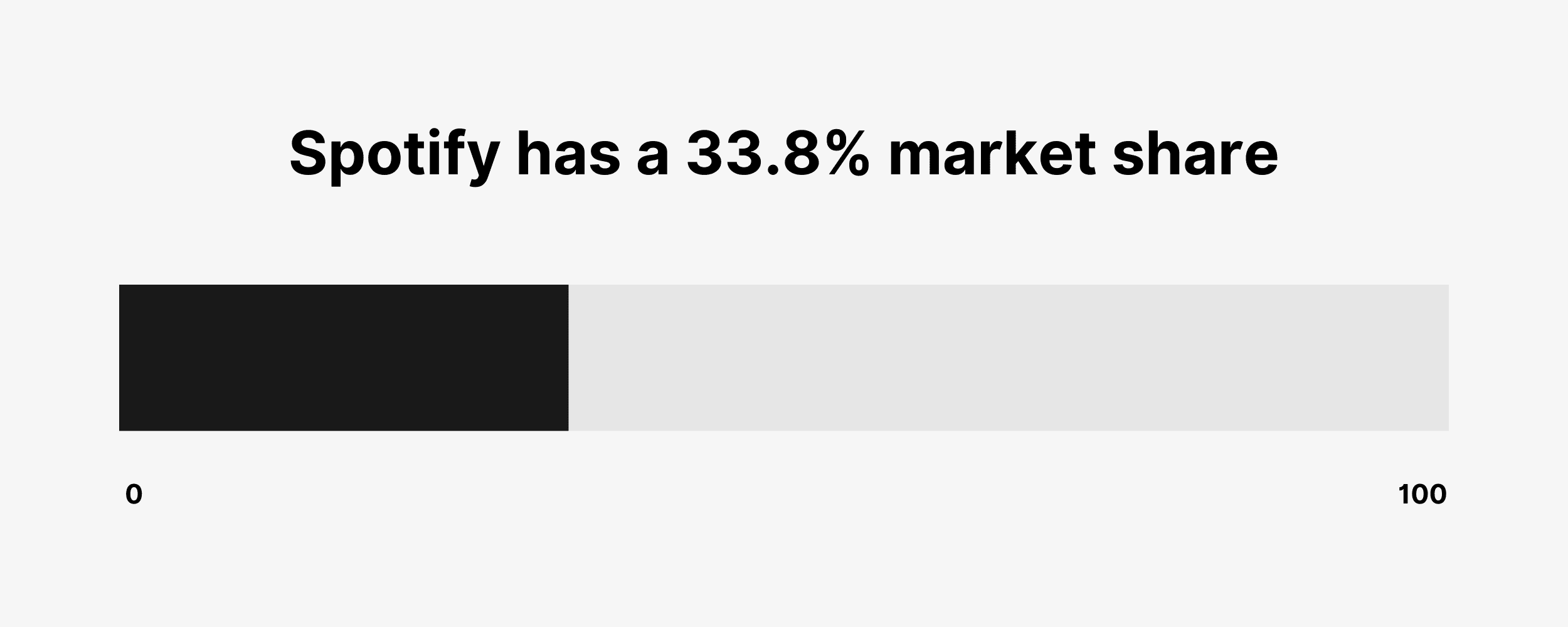 Spotify has a 33.8% market share Spotify has a 33.8% market share