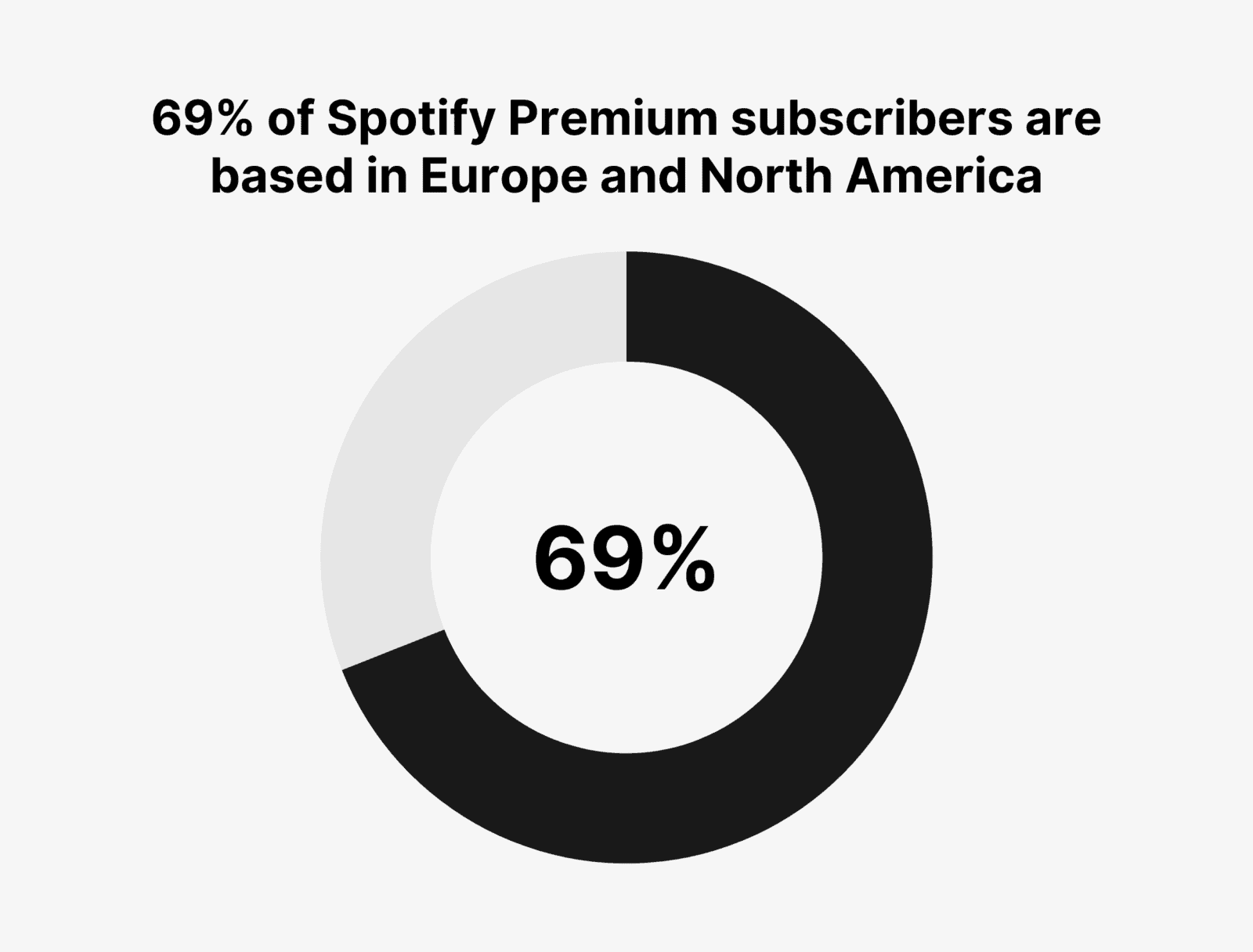Spotify User Stats (Updated March 2023)