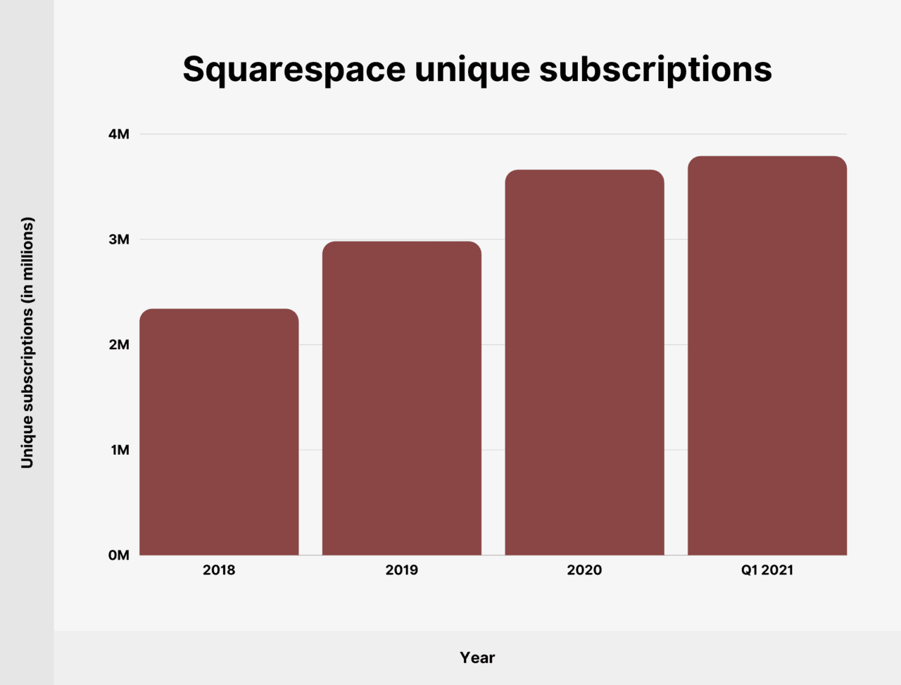 Squarespace Subscriber and Revenue Statistics for 2023