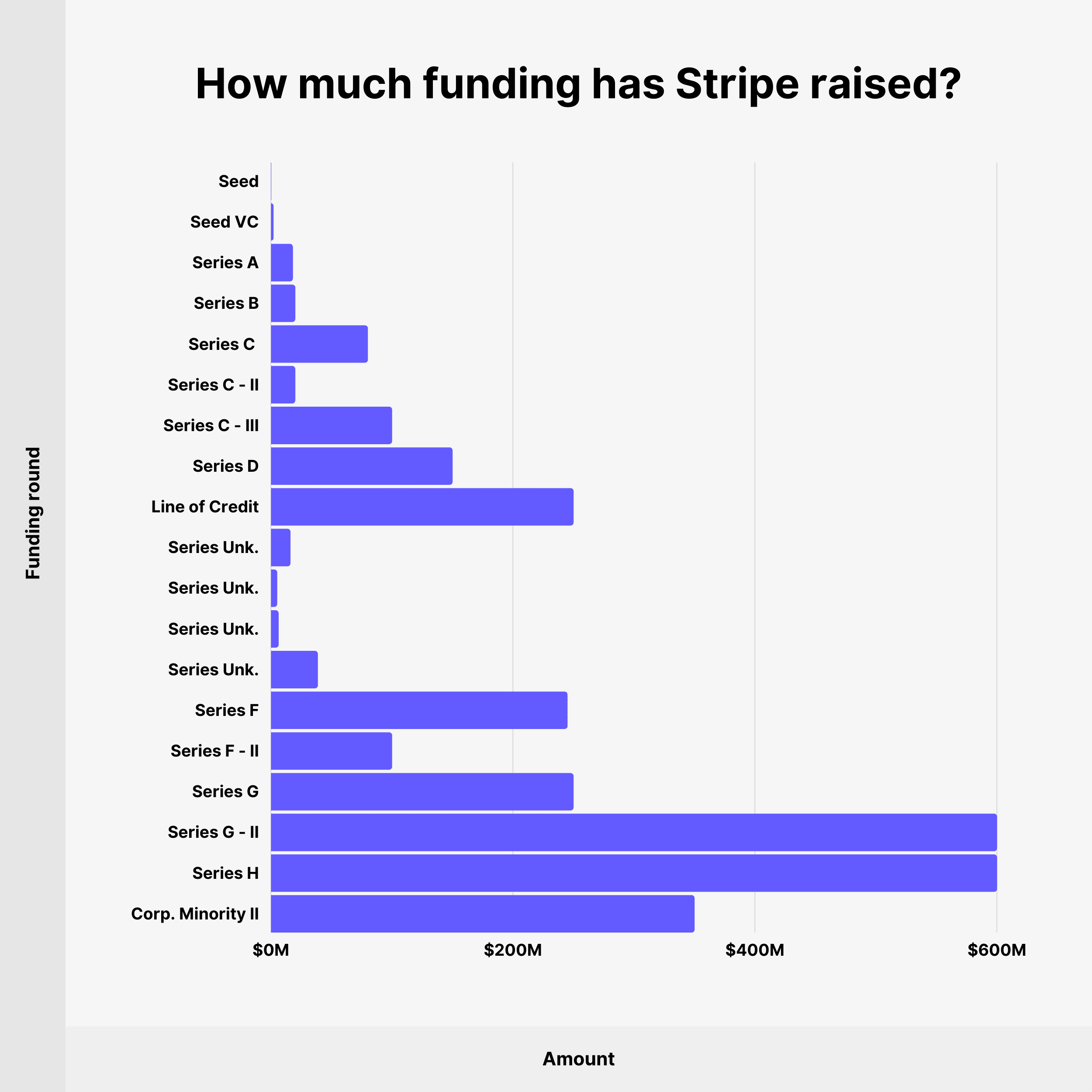 How much funding has Stripe raised?