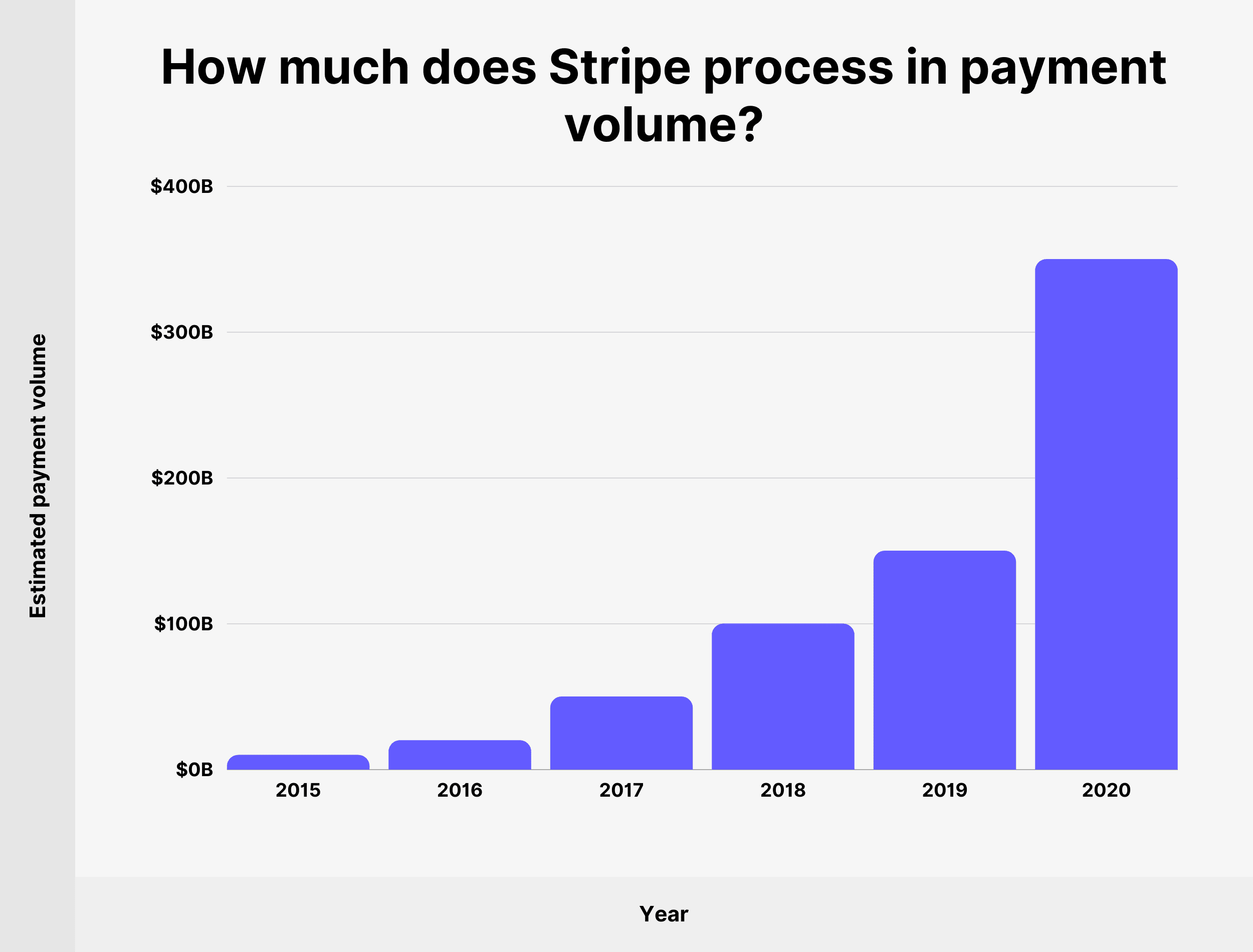 Stripe Revenue and Growth Statistics (2023)