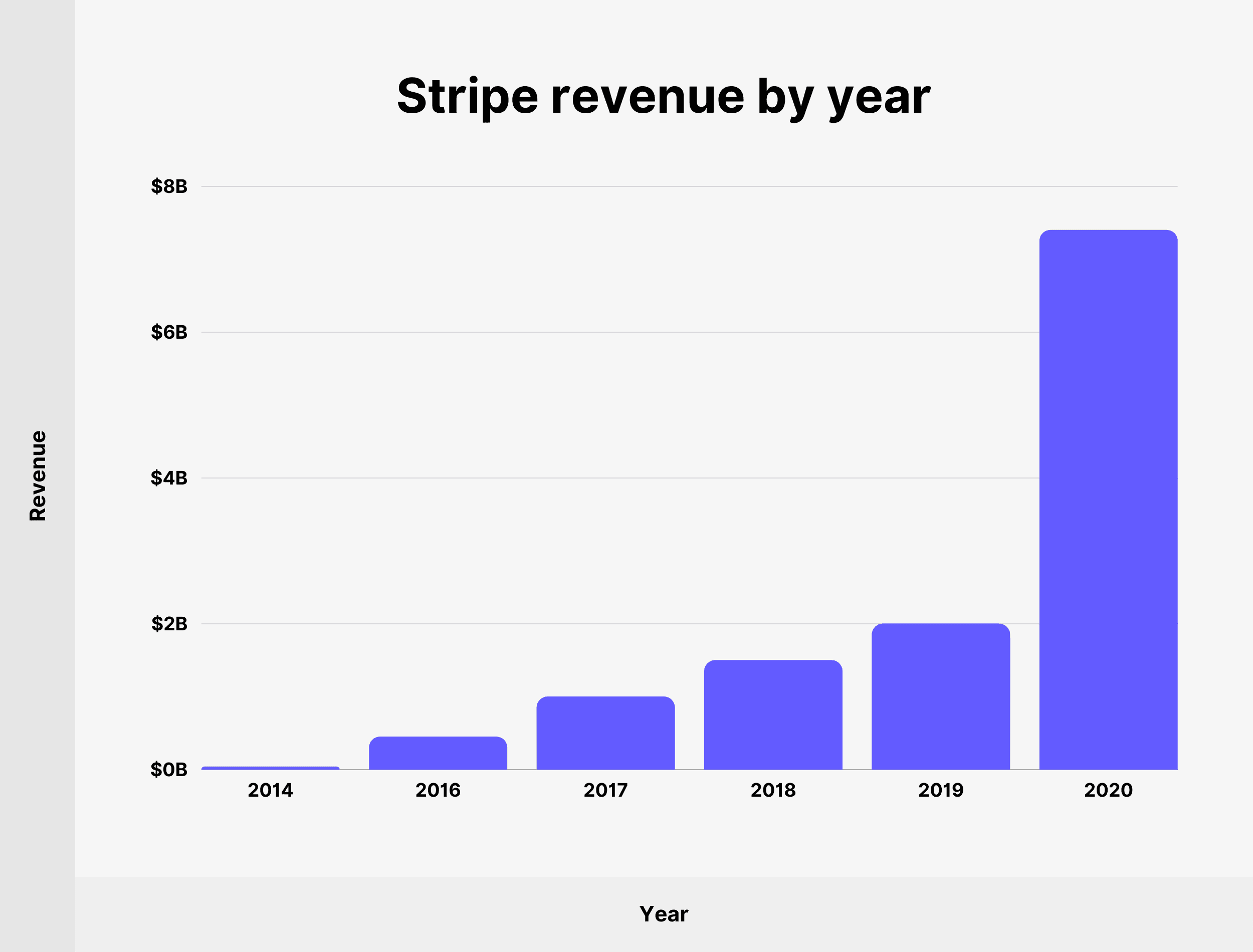 Stripe revenue by year