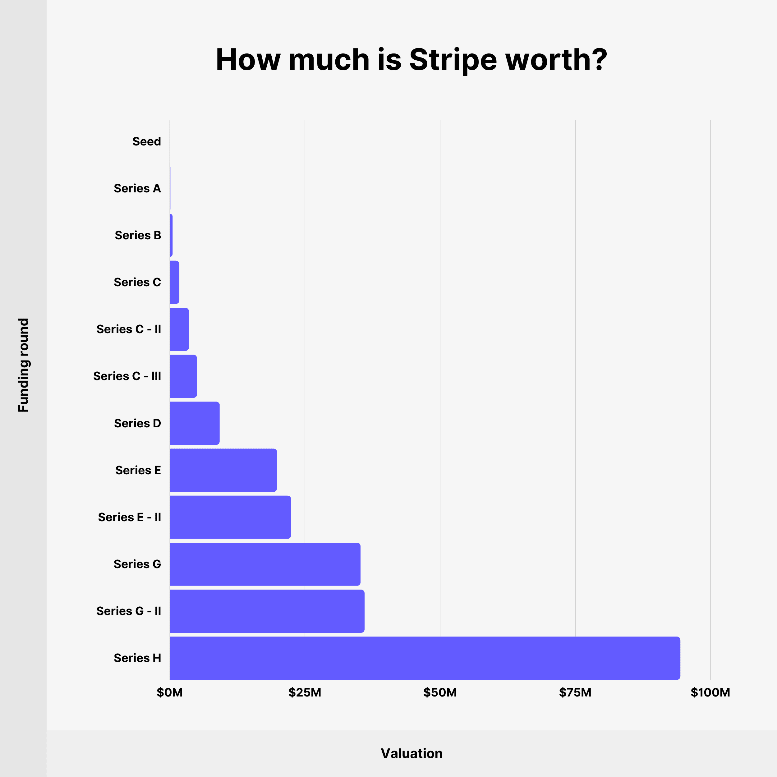 How much is Stripe worth?