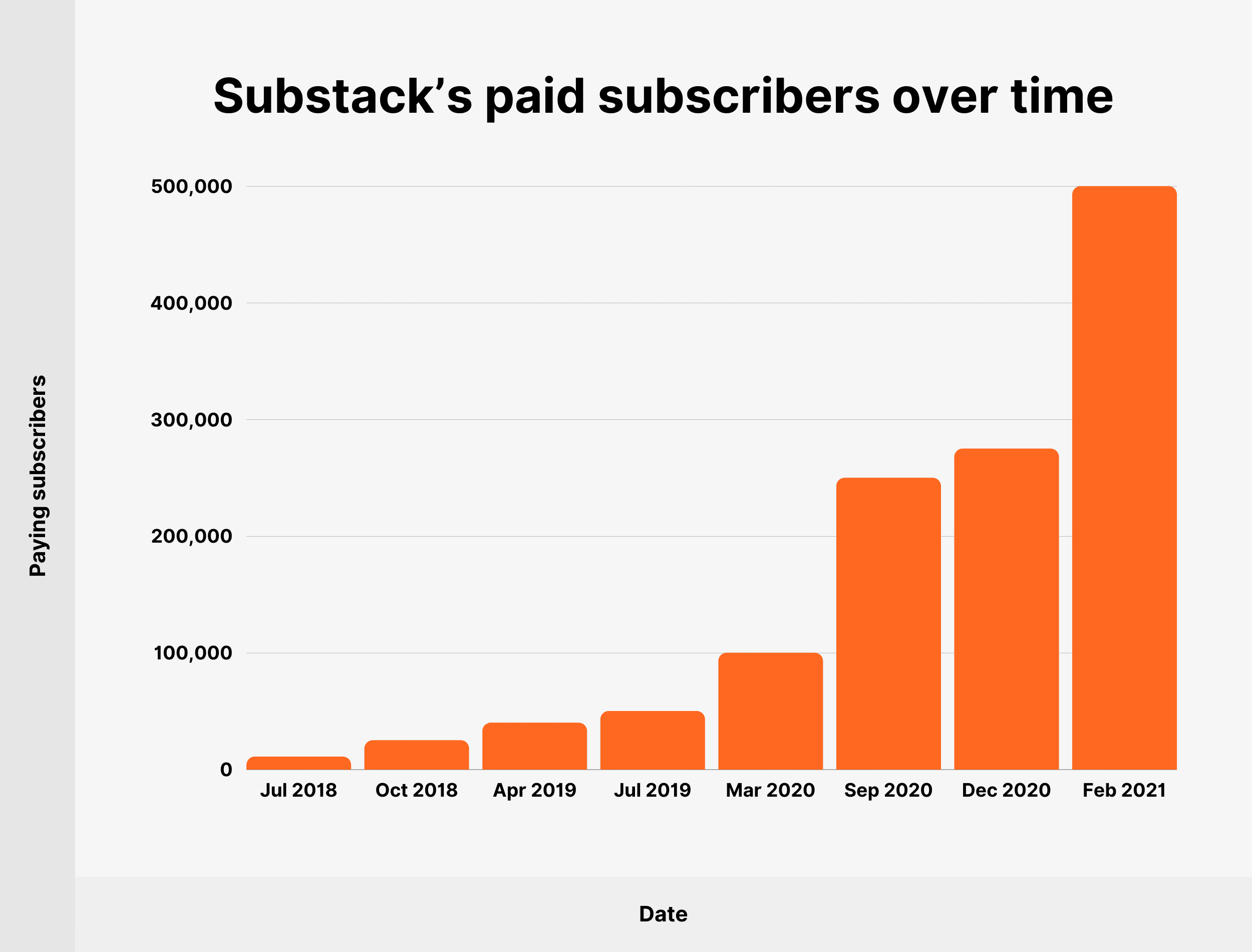 Substack’s paid subscribers over time