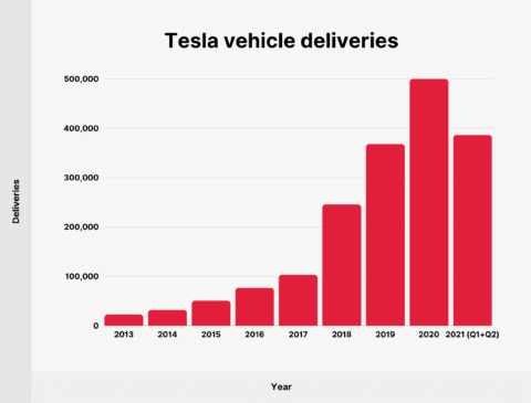 Tesla Revenue and Production Statistics for 2023