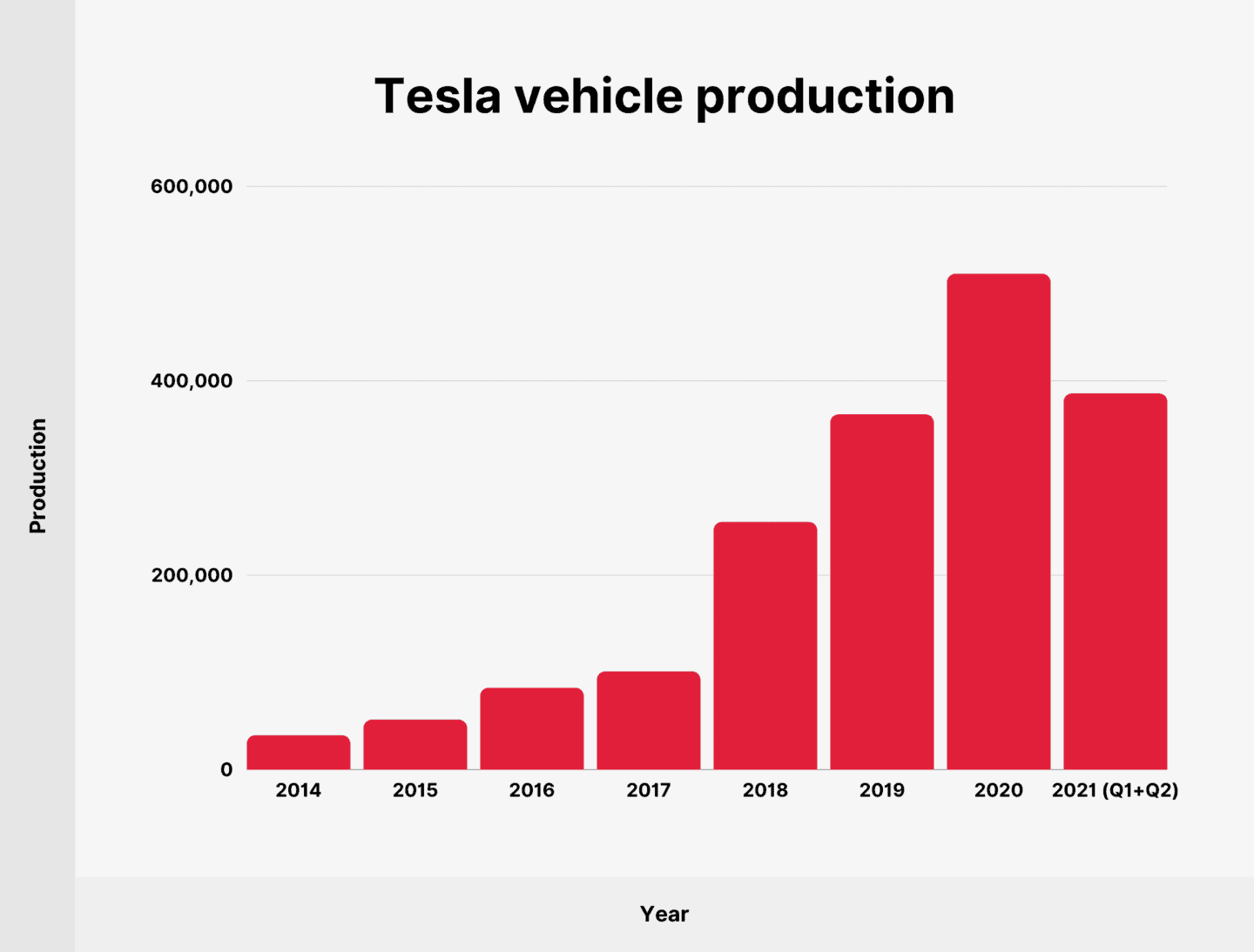 Tesla Revenue And Production Statistics For 2023