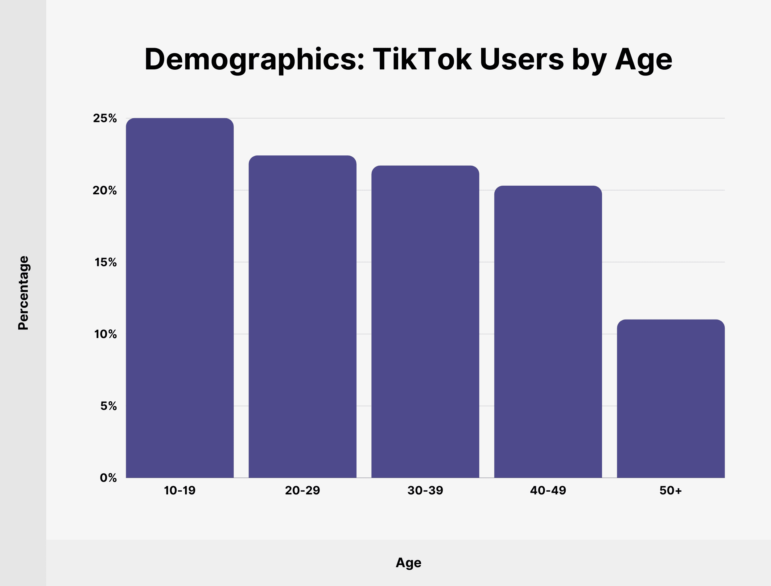 TikTok antal användare Användarstatistik för 2024