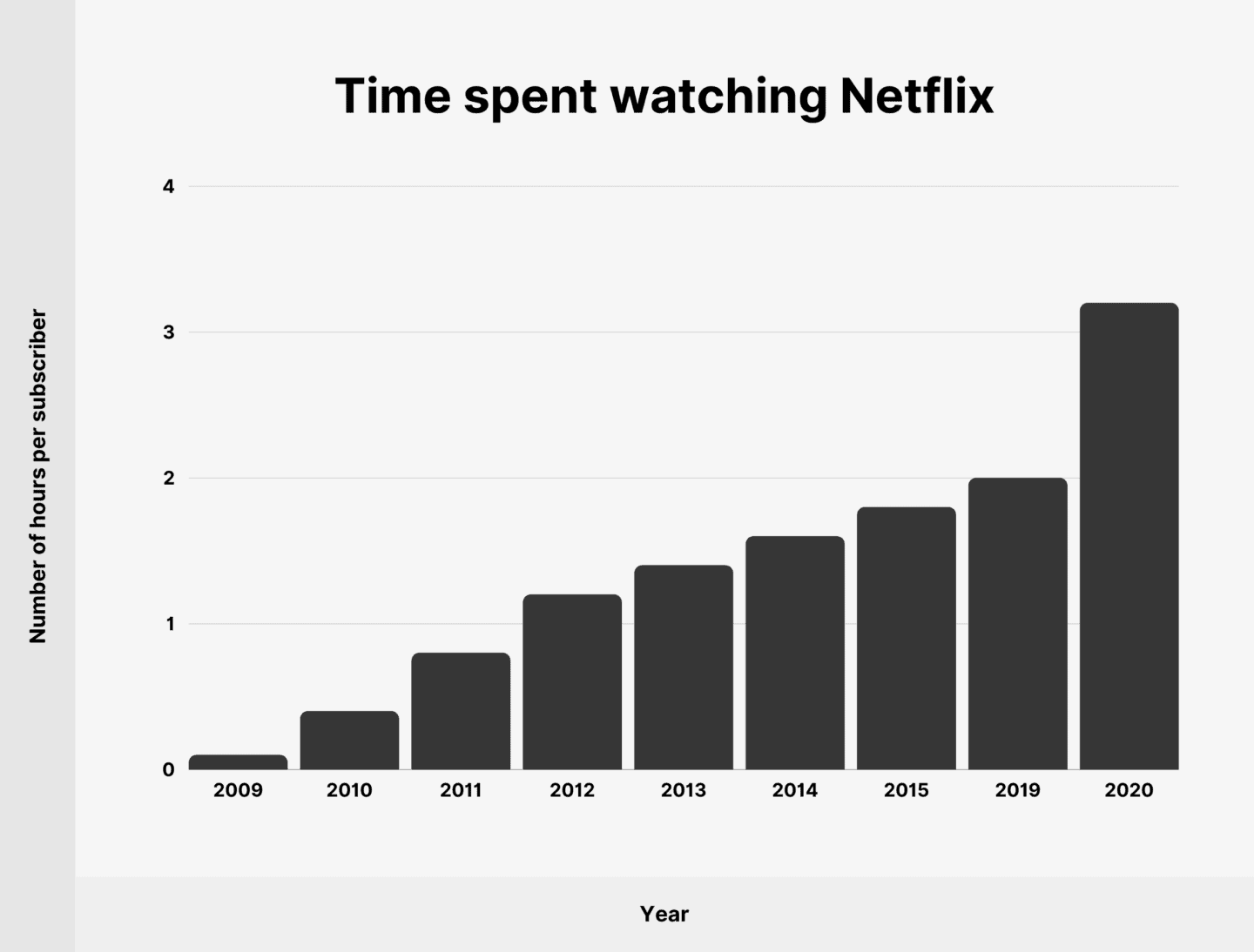 netflix watch time