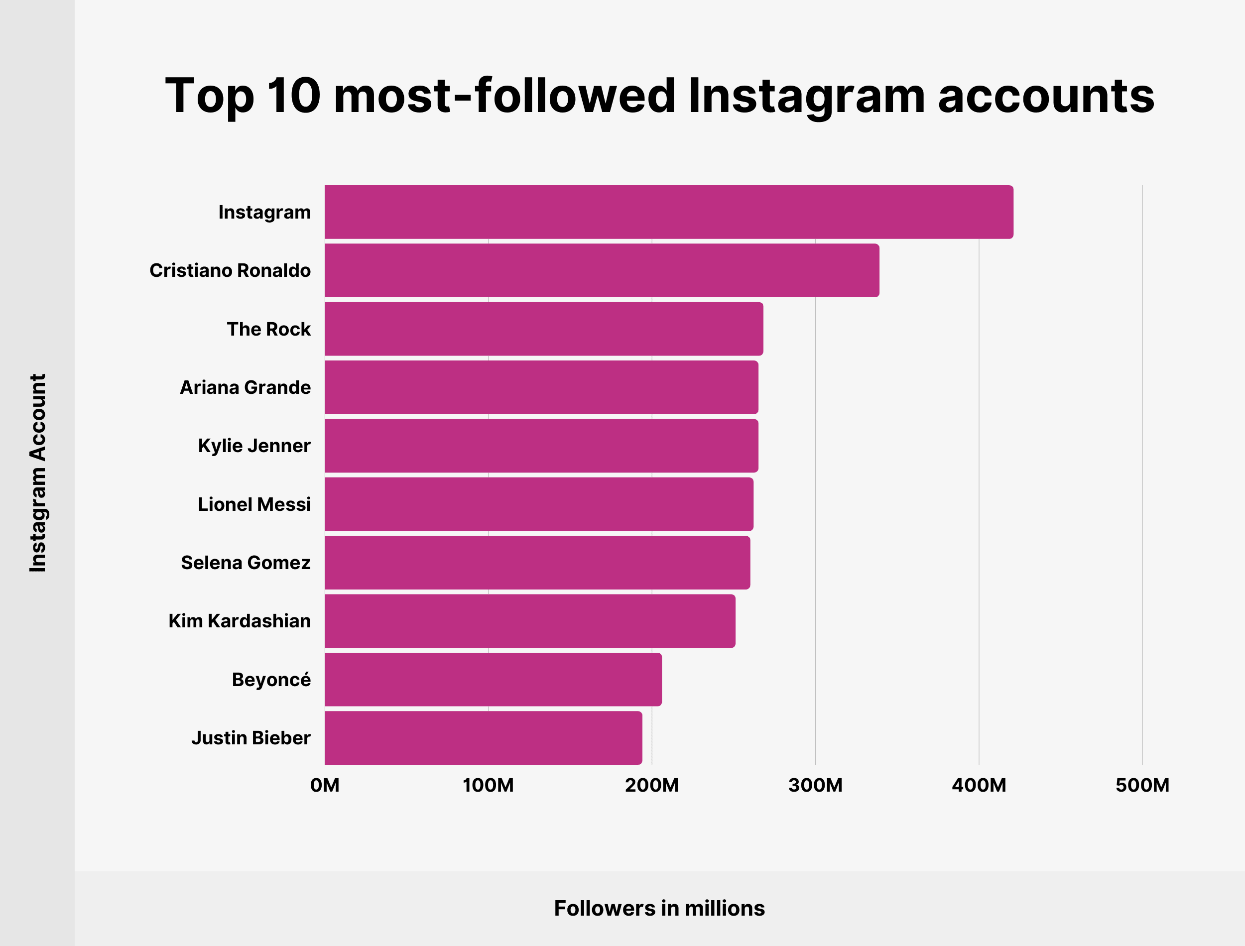 最受欢迎的 10 个 Instagram 帐户