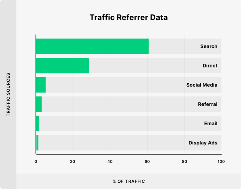 Organic Traffic Stats