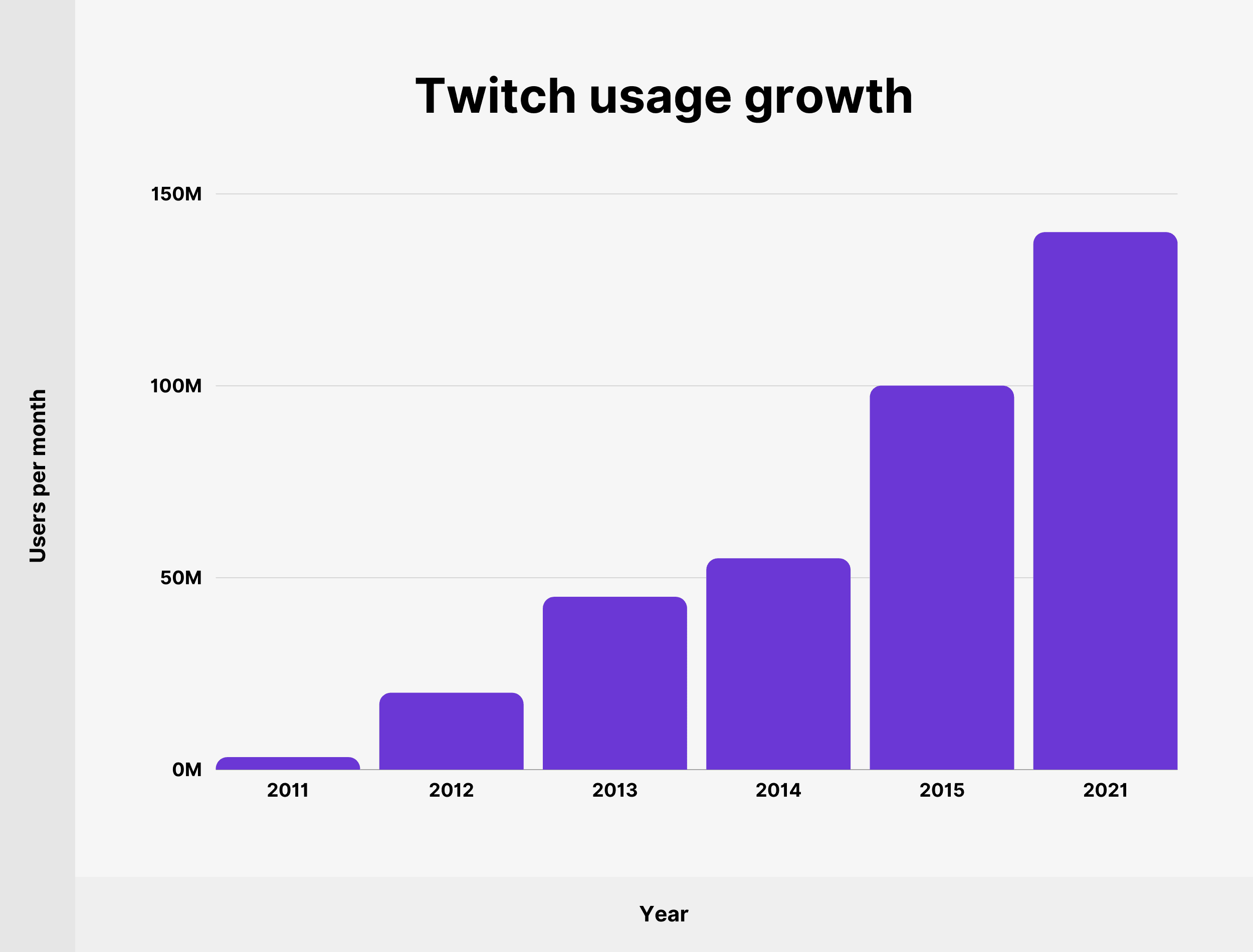 Twitch Usage and Growth Statistics: How Many People Use Twitch in 2023?