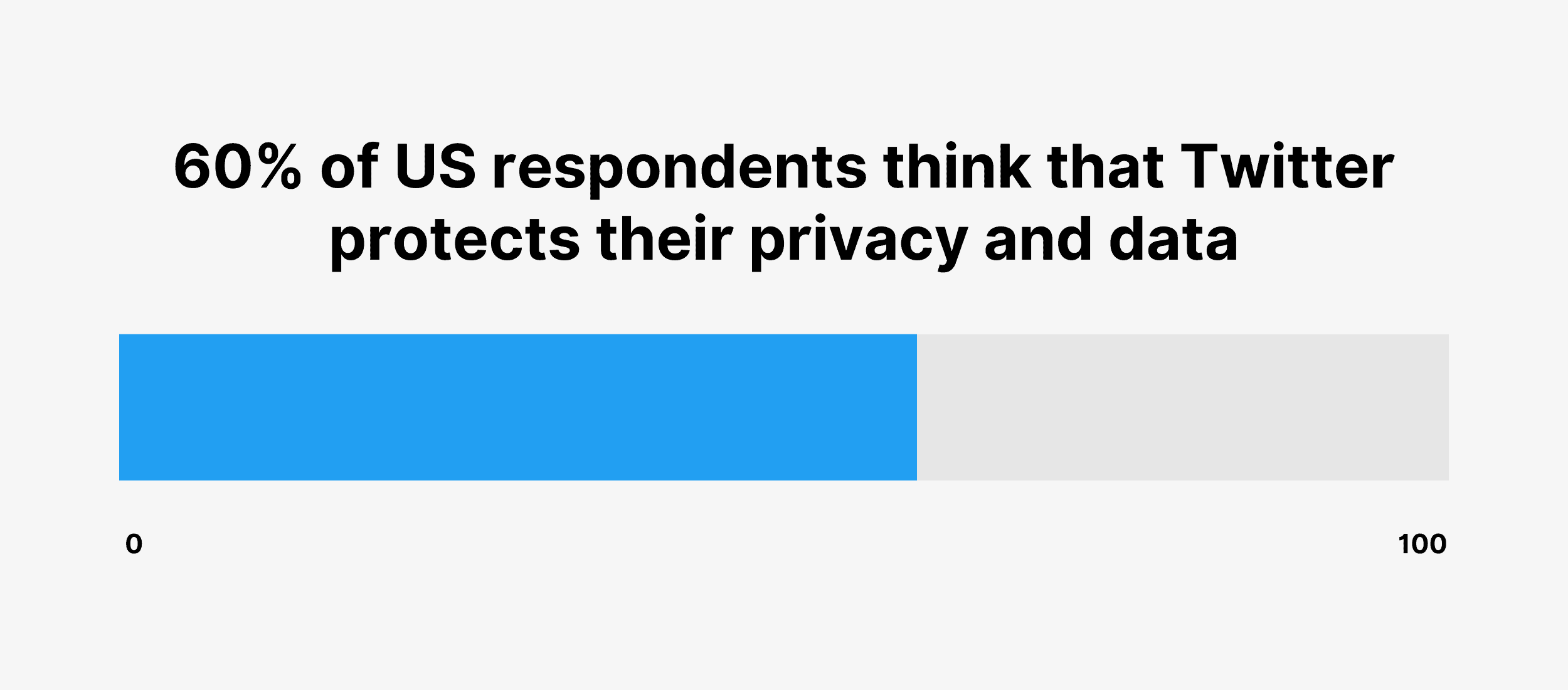 60% of US respondents think that Twitter protects their privacy and data 60% of US respondents think that Twitter protects their privacy and data