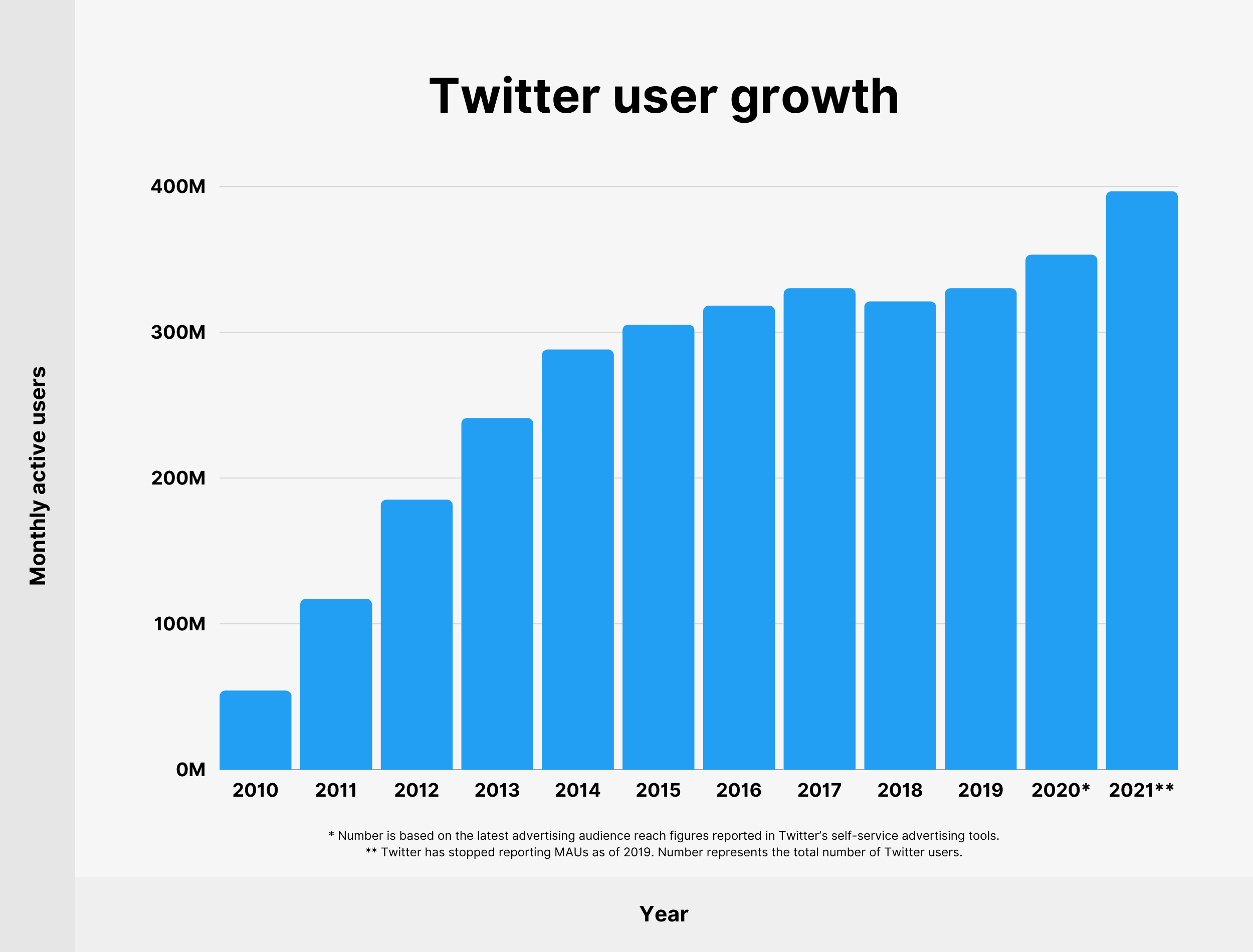 How Many People Use Twitter in 2022? [New Twitter Stats]