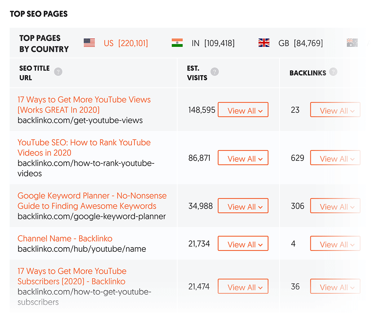 Ubersuggest Top SEO Pages