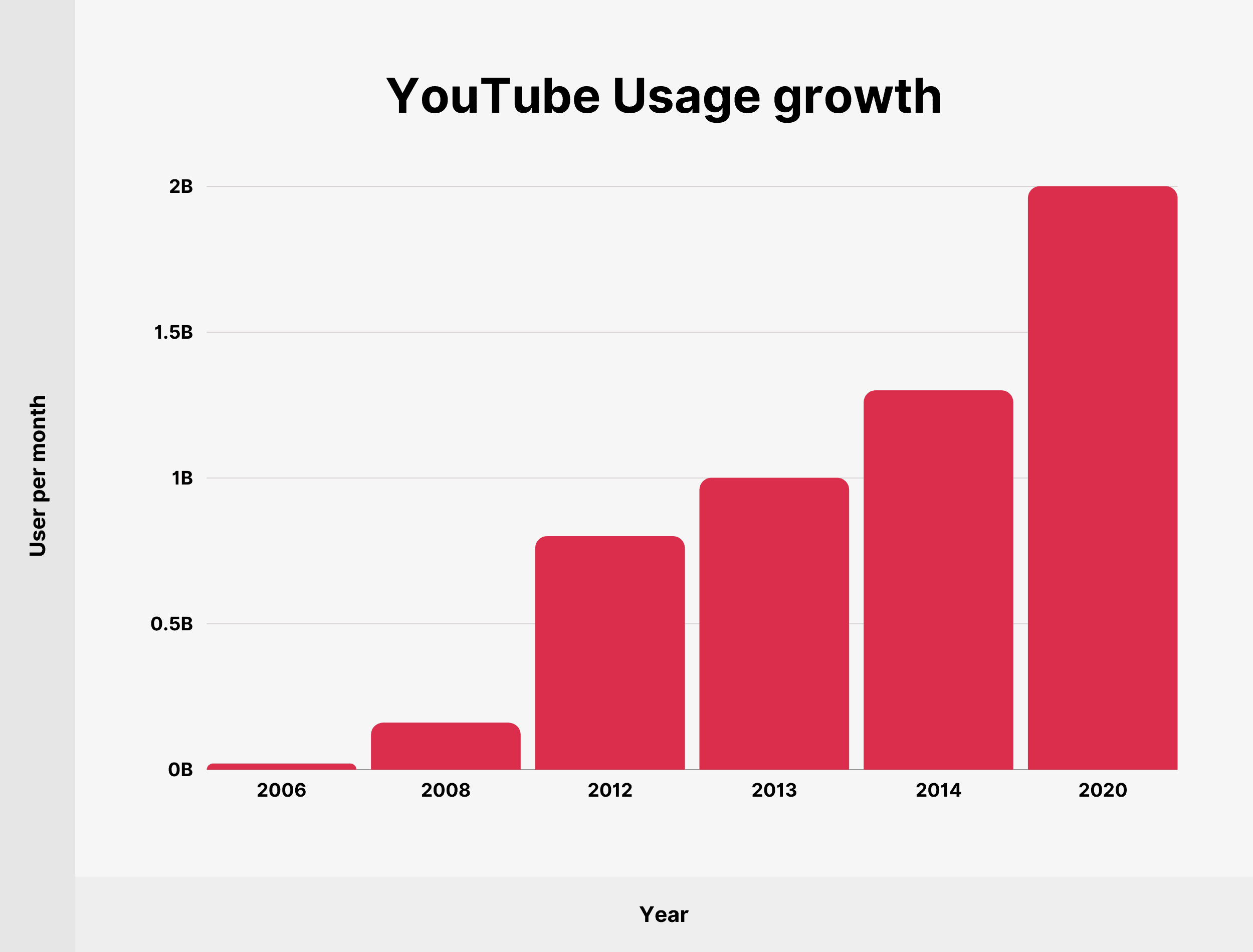 5 year worldwide Google Trends chart for YouTube! From 100 to 39 spot