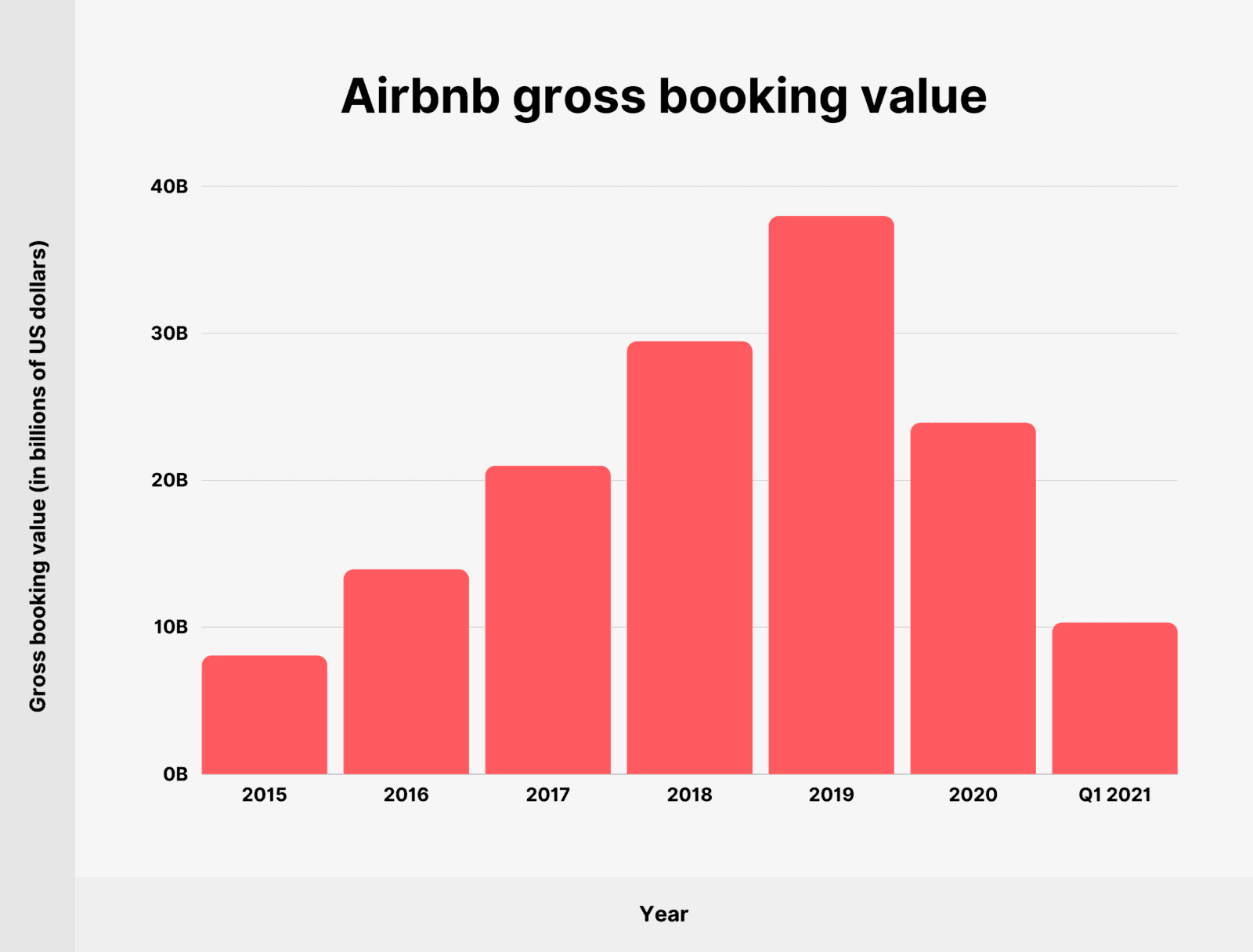 Airbnb Revenue and Booking Statistics (2023)