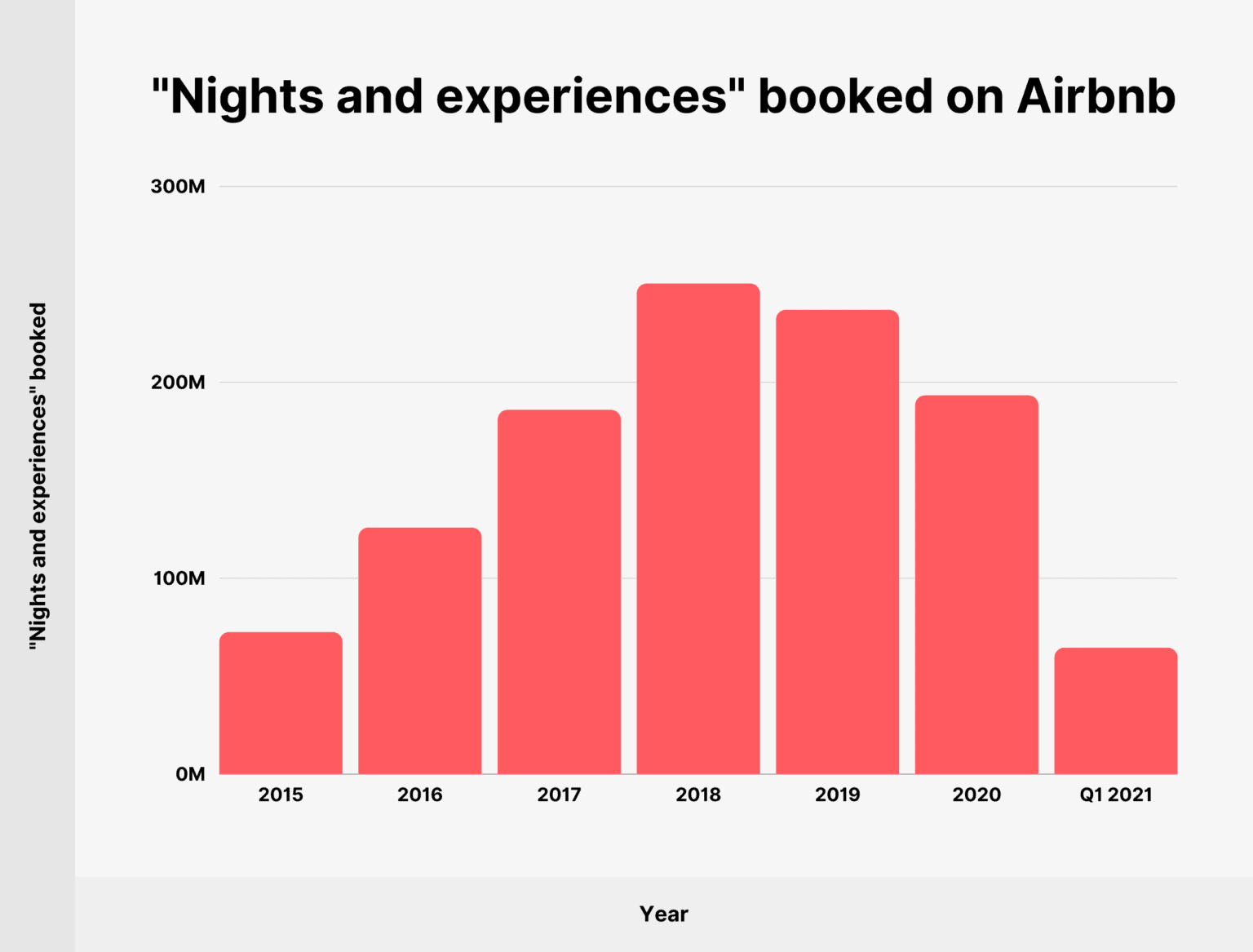 Airbnb Revenue and Booking Statistics (2023)