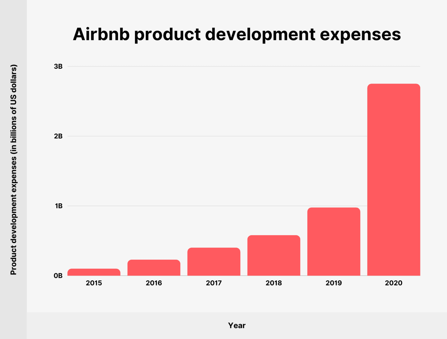 Airbnb Revenue And Booking Statistics 2023 