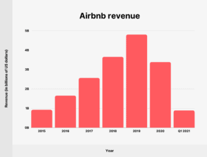 Airbnb Revenue and Booking Statistics (2023)