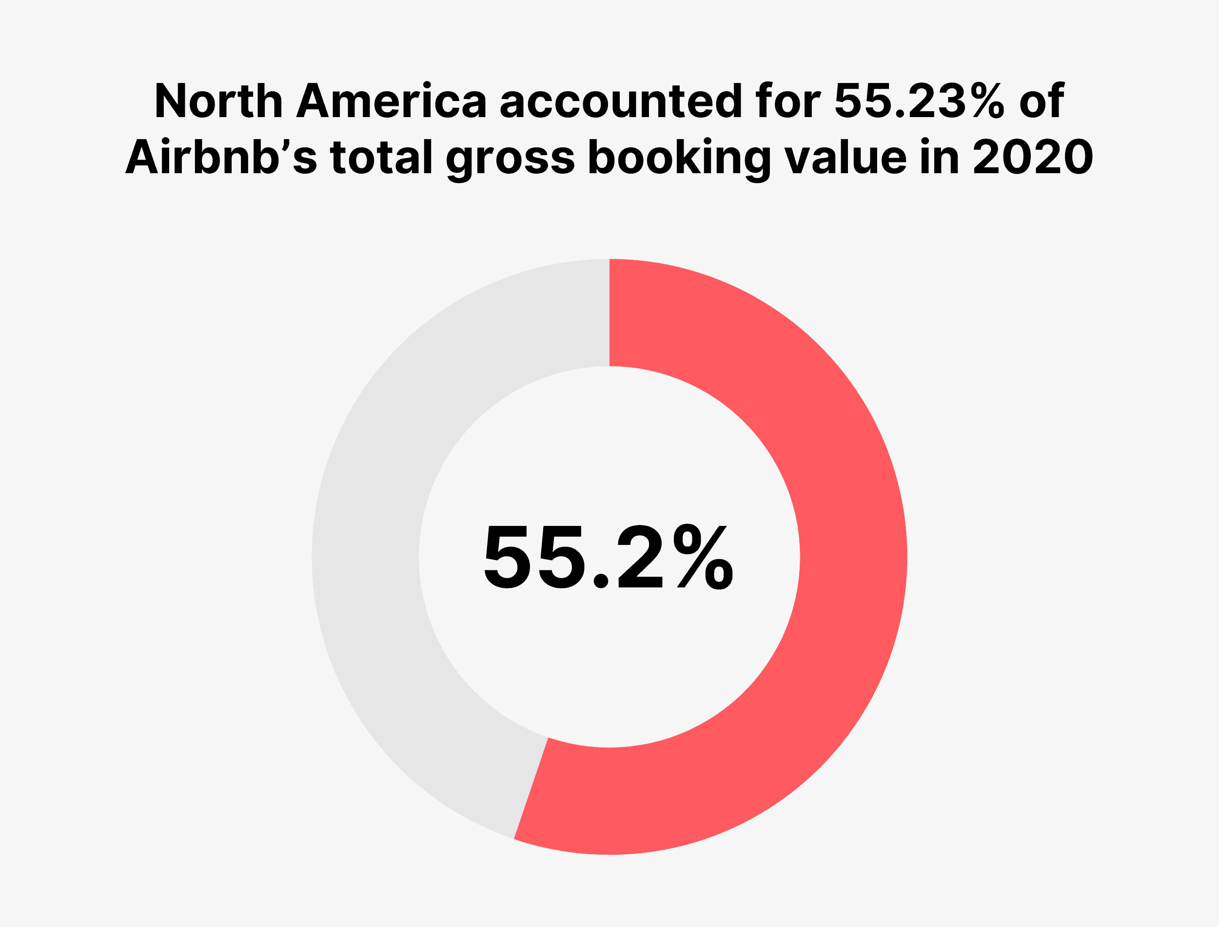 North America accounted for 55.23% of Airbnb’s total gross booking value in 2020 North America accounted for 55.23% of Airbnb’s total gross booking value in 2020