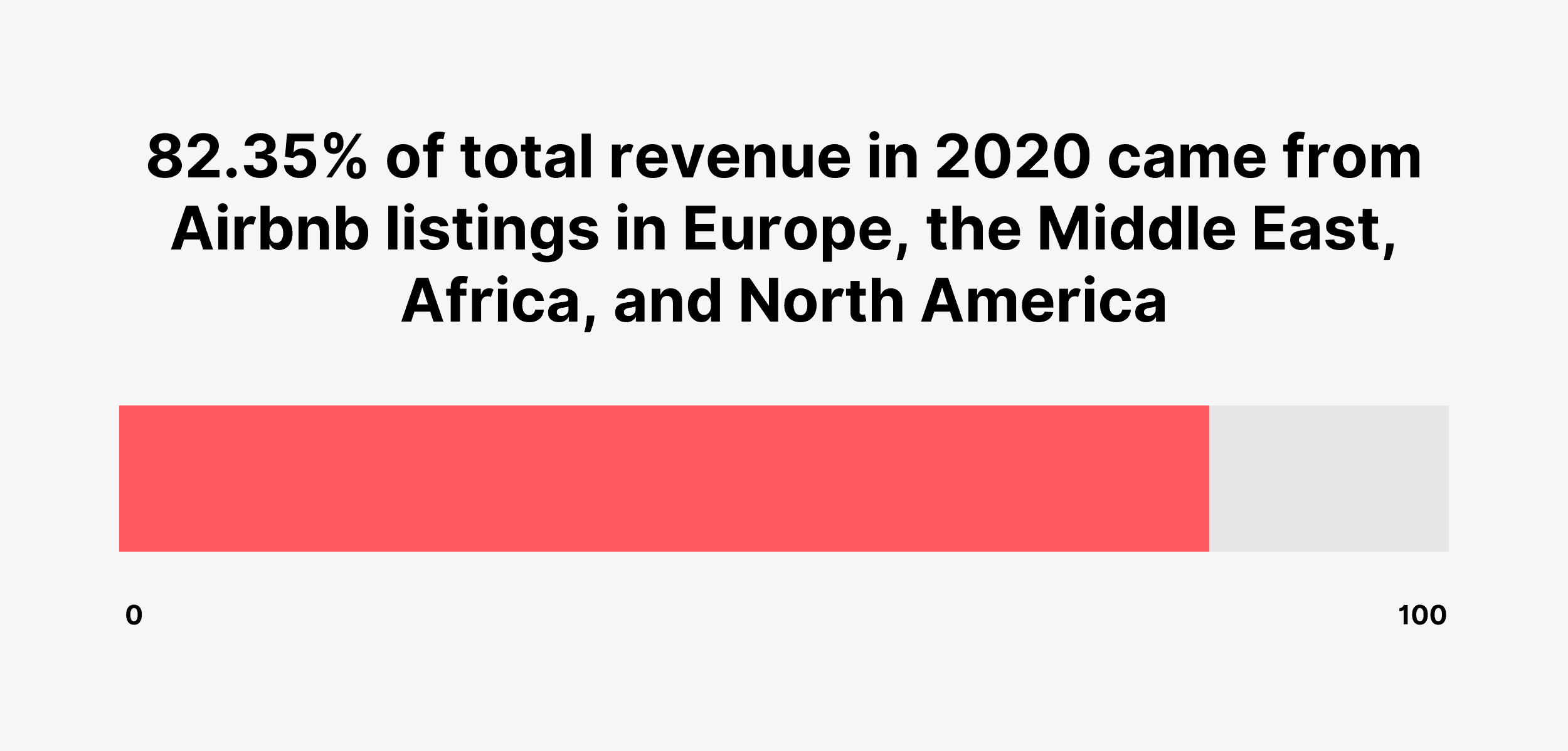 82.35% of total revenue in 2020 came from Airbnb listings in Europe, the Middle East, Africa, and North America 82.35% of total revenue in 2020 came from Airbnb listings in Europe, the Middle East, Africa, and North America