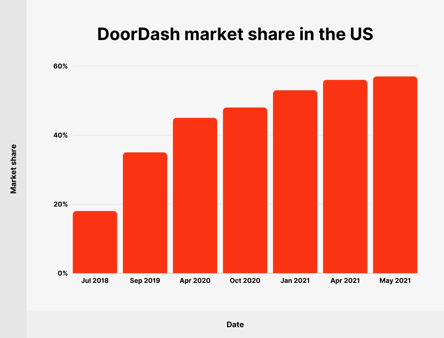 How Many People Use DoorDash In 2023 New Data 