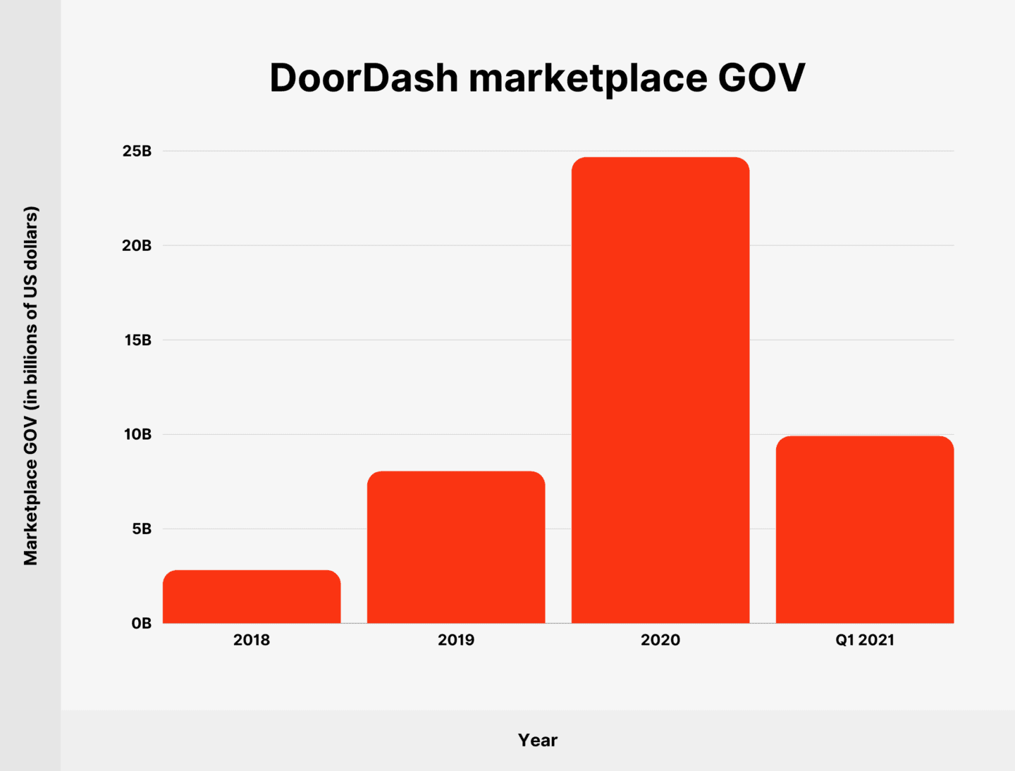 How Many People Use DoorDash in 2023? [New Data]
