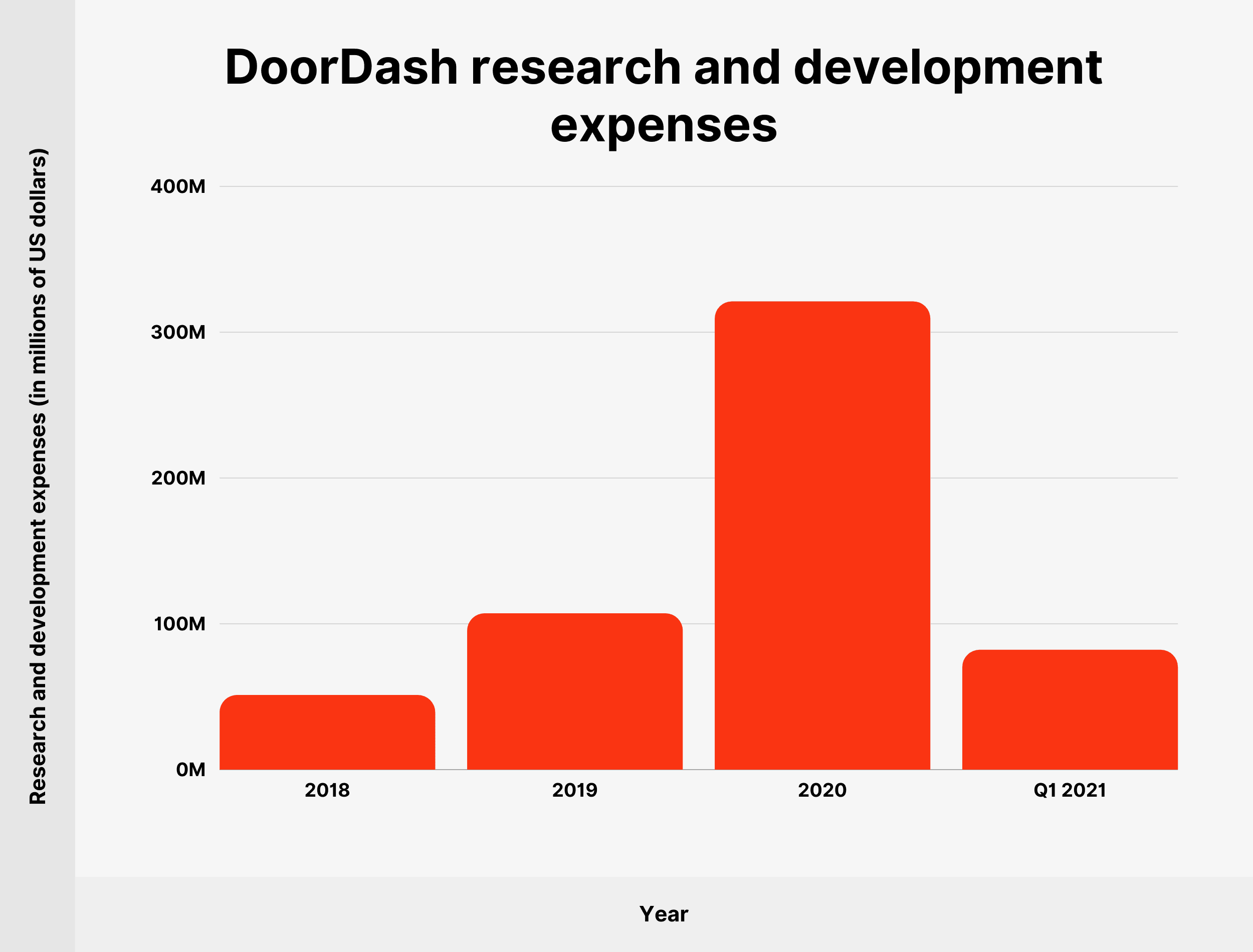 DoorDash research and development expenses DoorDash research and development expenses