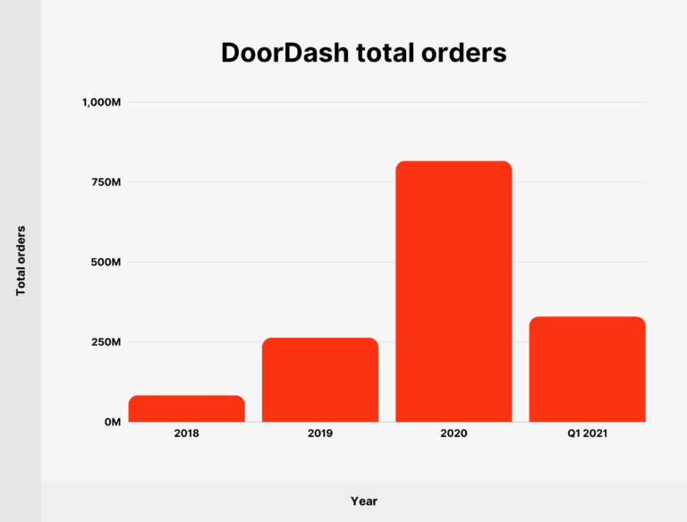 How Many People Use DoorDash in 2023? [New Data]