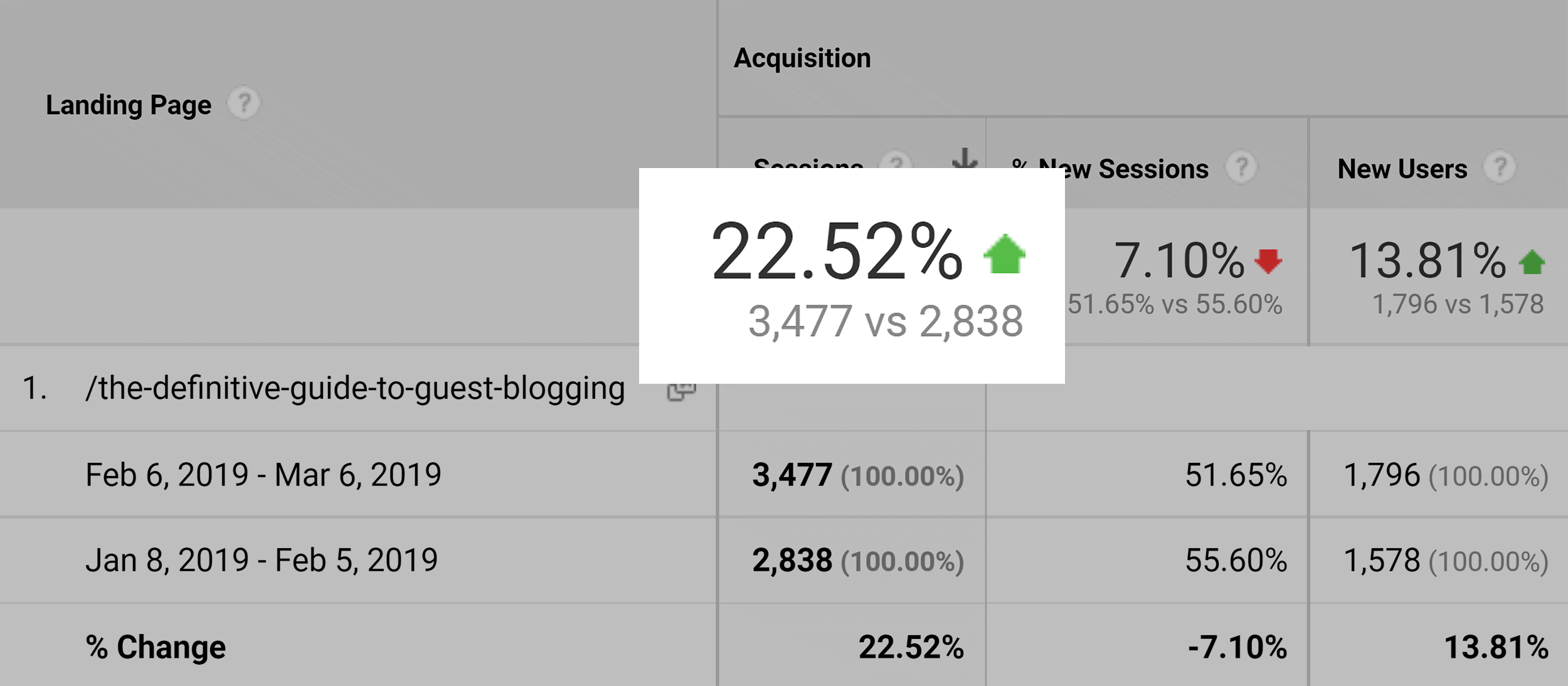 Guest blogging guide – Traffic after update