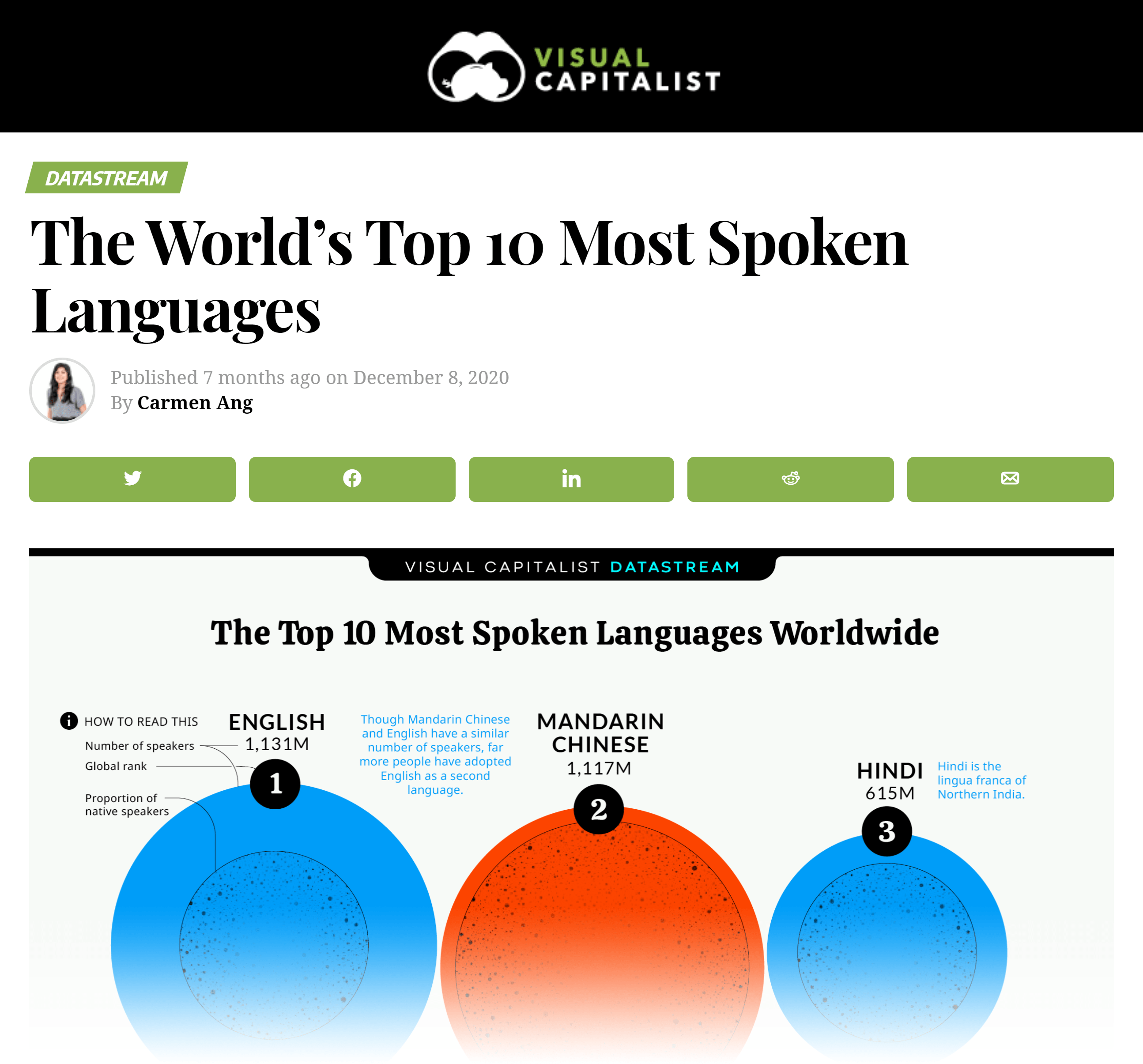 Visual Capitalist – Top 10 most spoken languages evergreen content