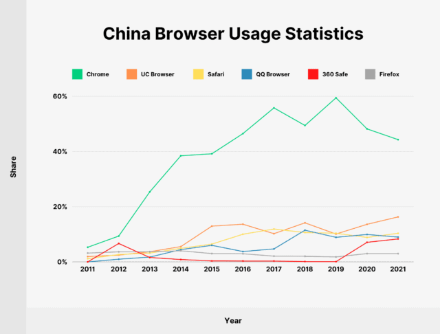 85 + Web Browser Market Share & Usage Statistics (Aug 2021) | I'm running