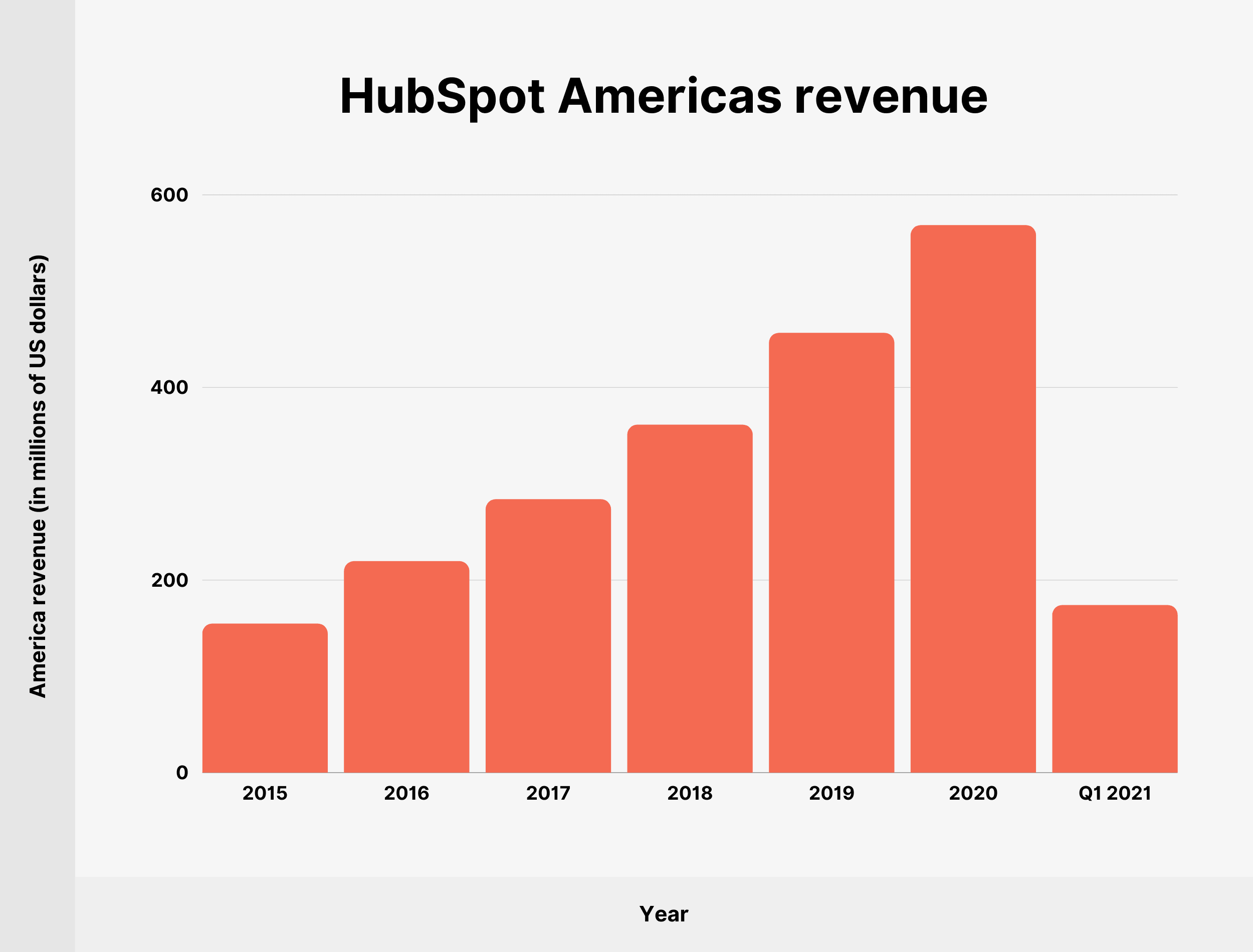 HubSpot Americas revenue HubSpot Americas revenue