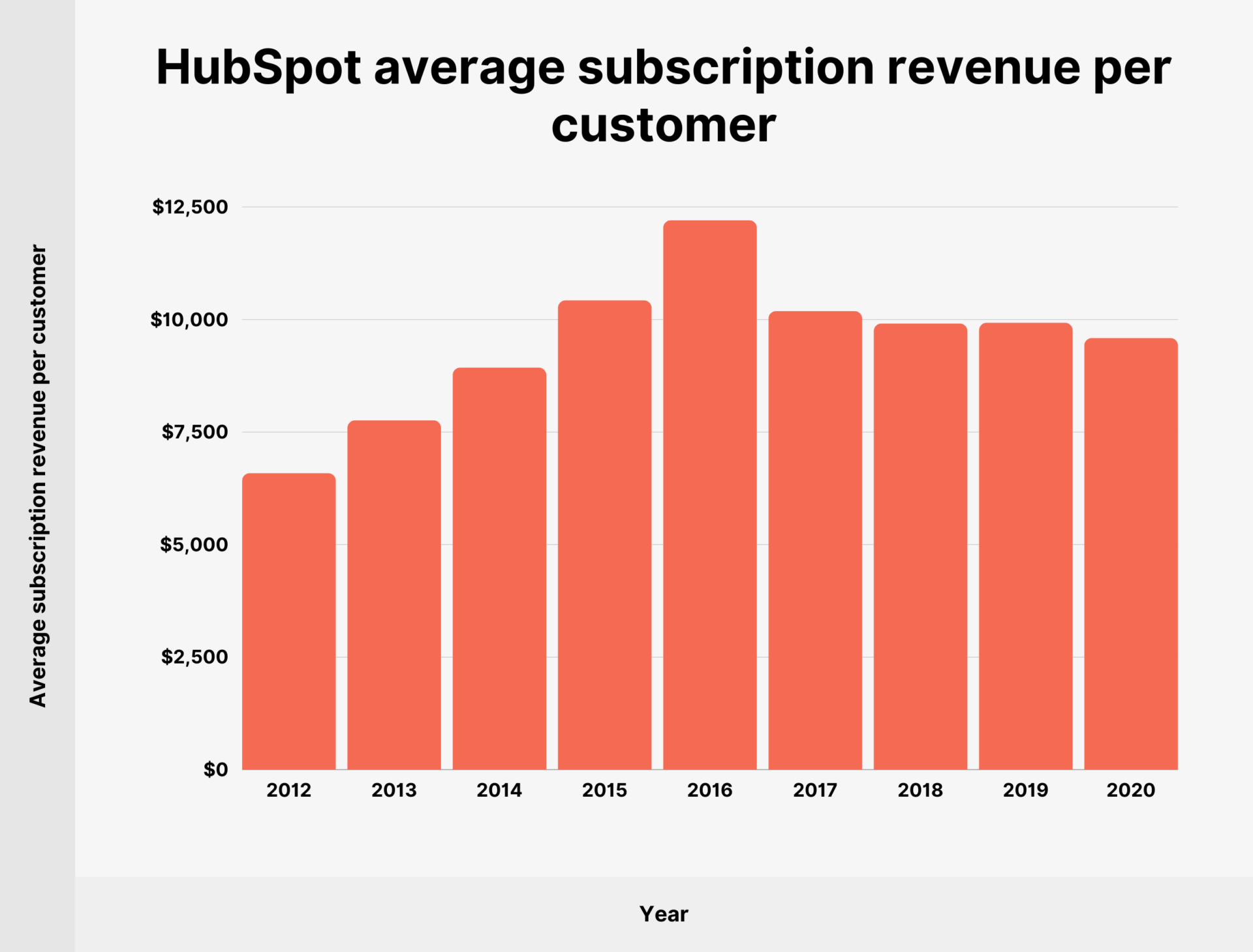 HubSpot User and Revenue Stats (2023)
