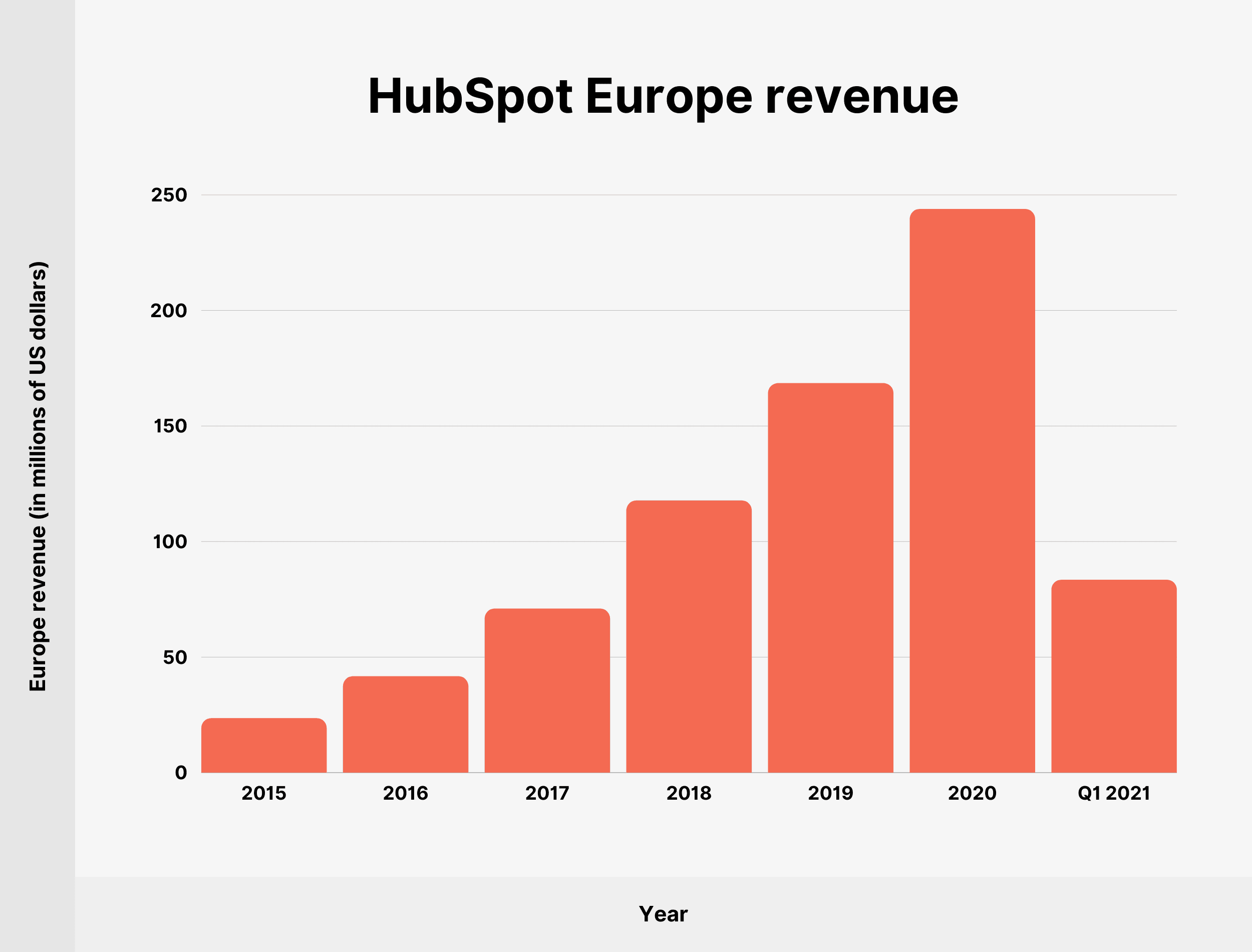 HubSpot Europe revenue HubSpot Europe revenue