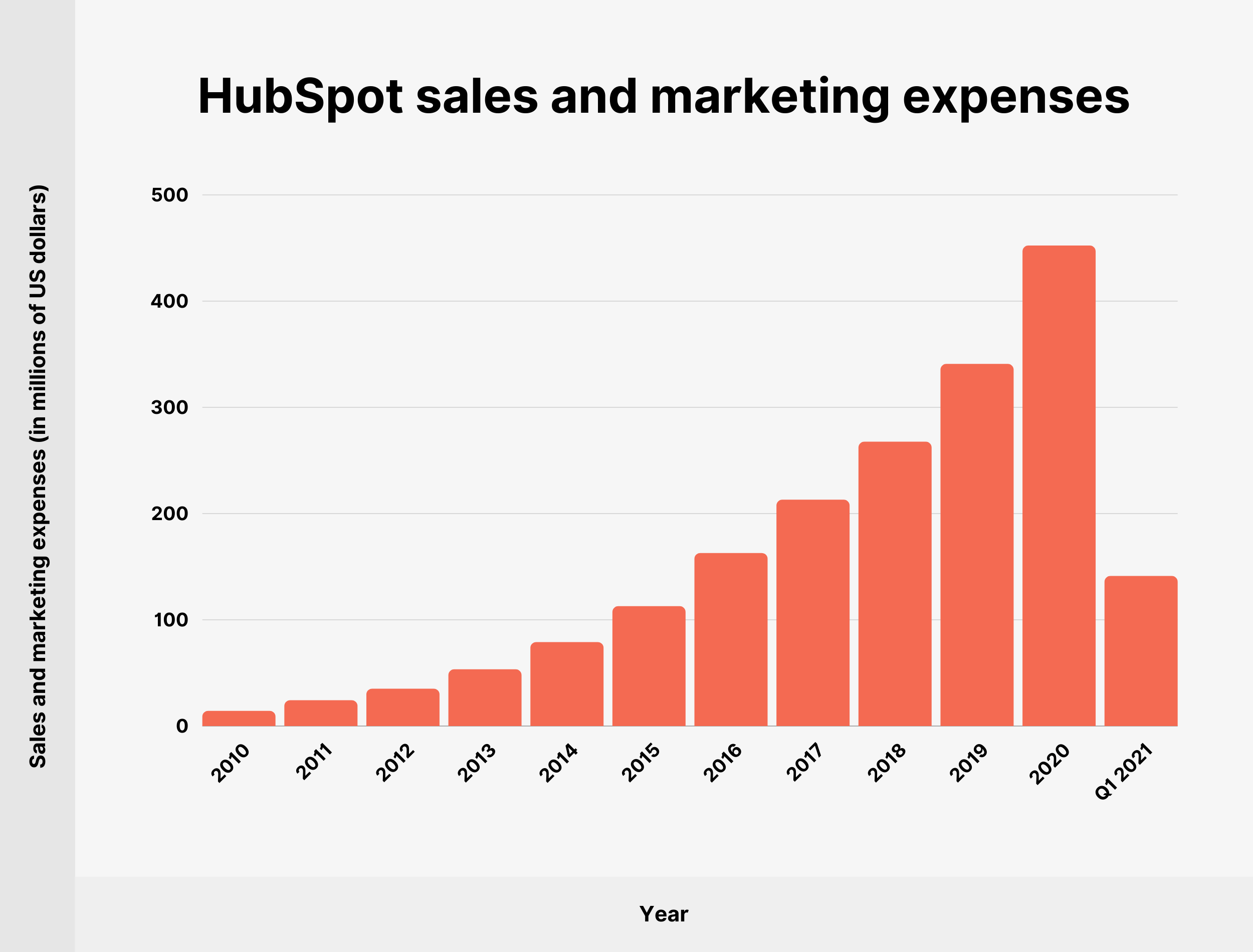 HubSpot sales and marketing expenses HubSpot sales and marketing expenses