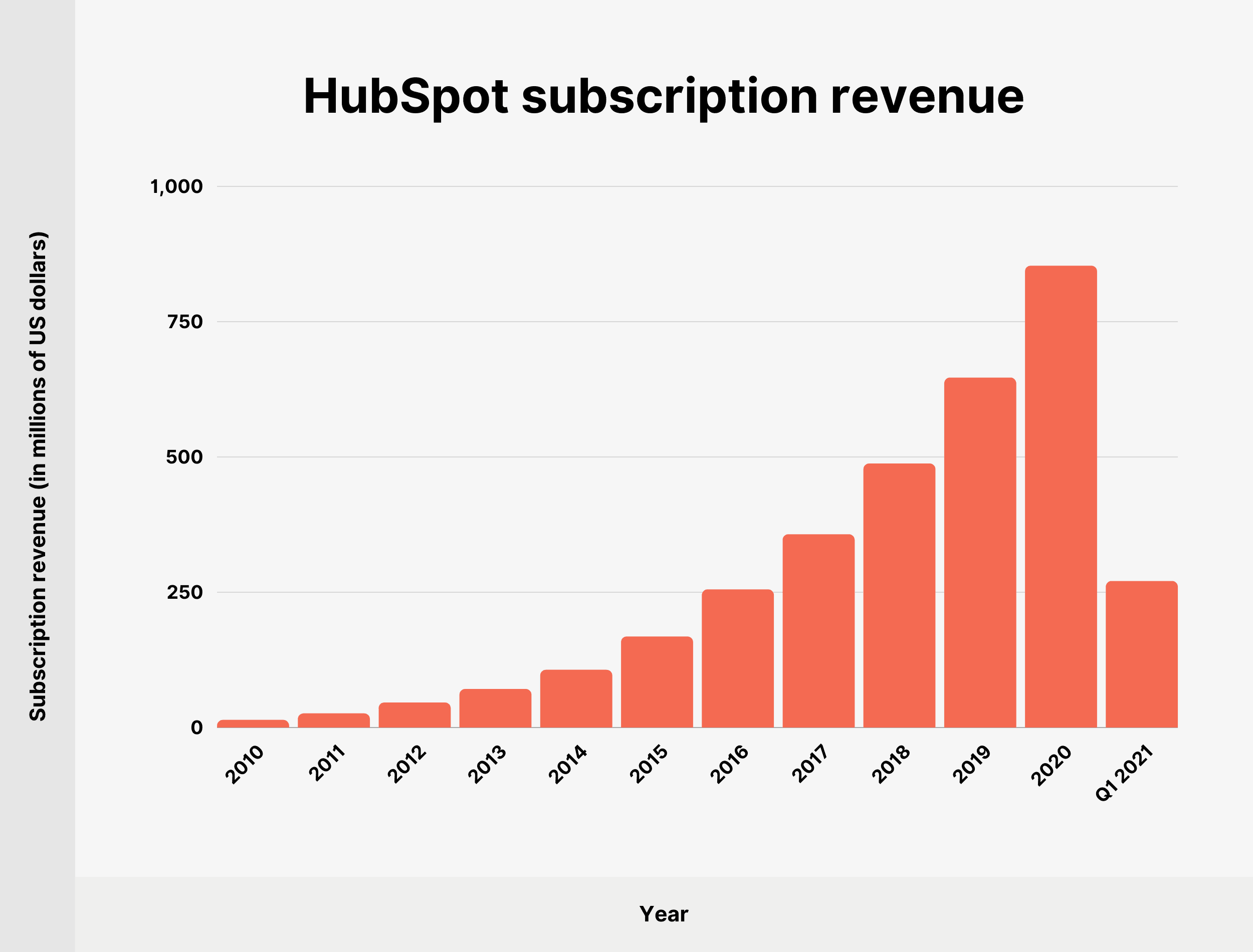 HubSpot subscription revenue HubSpot subscription revenue