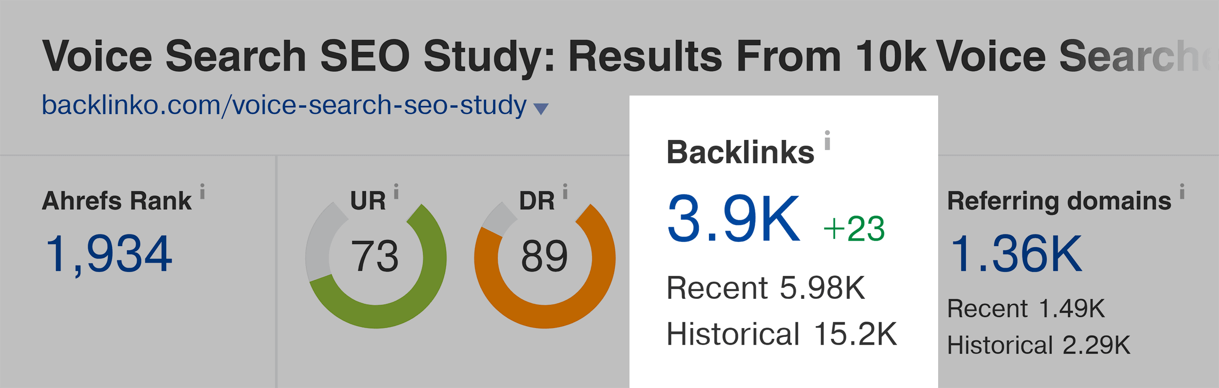 Ahrefs – Voice search SEO study – Backlinks