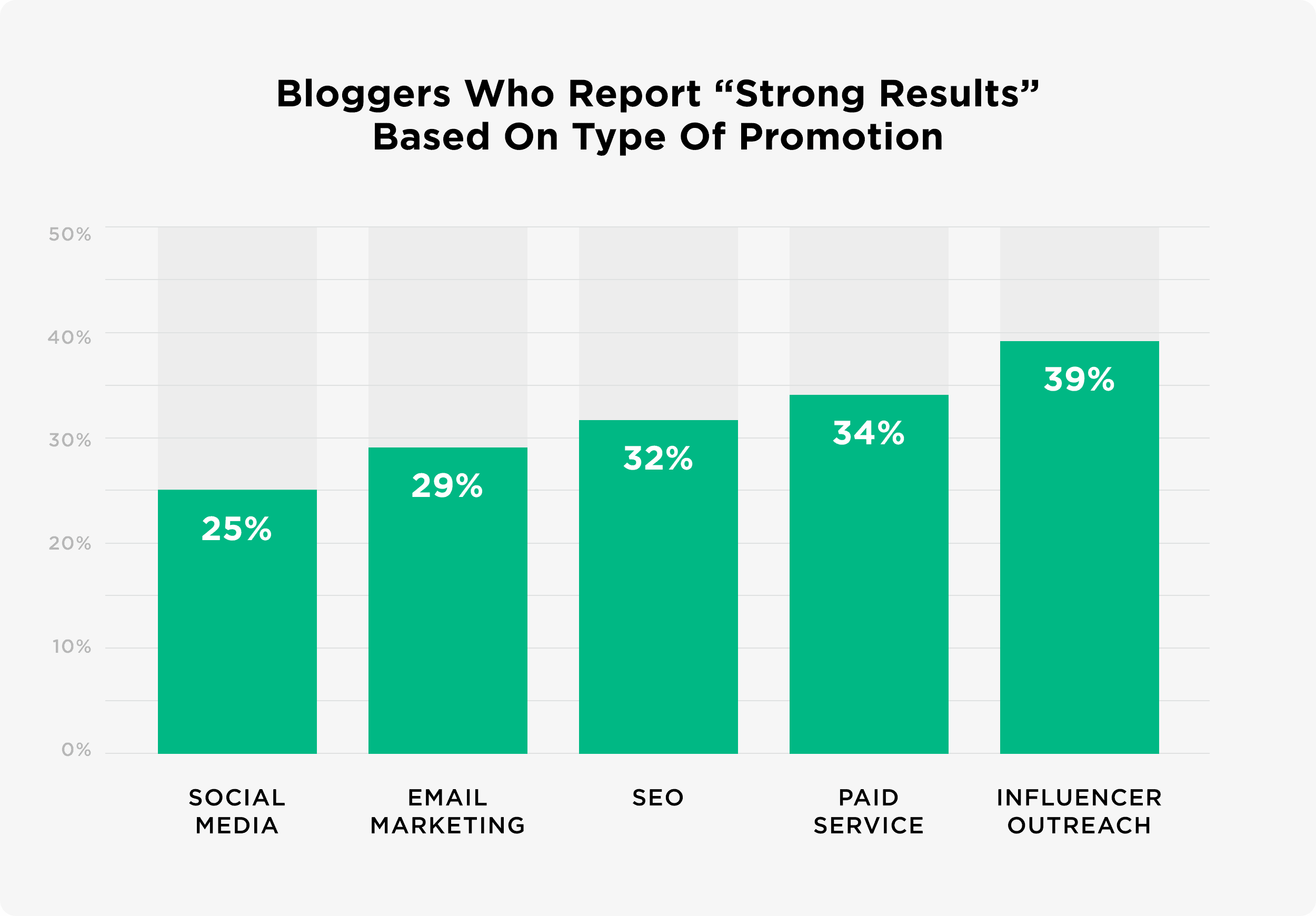 Bloggers who report strong results based on type of promotion