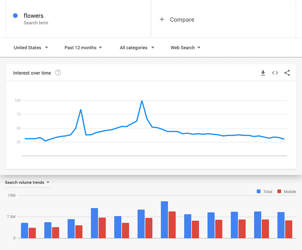 Keyword search trends sale