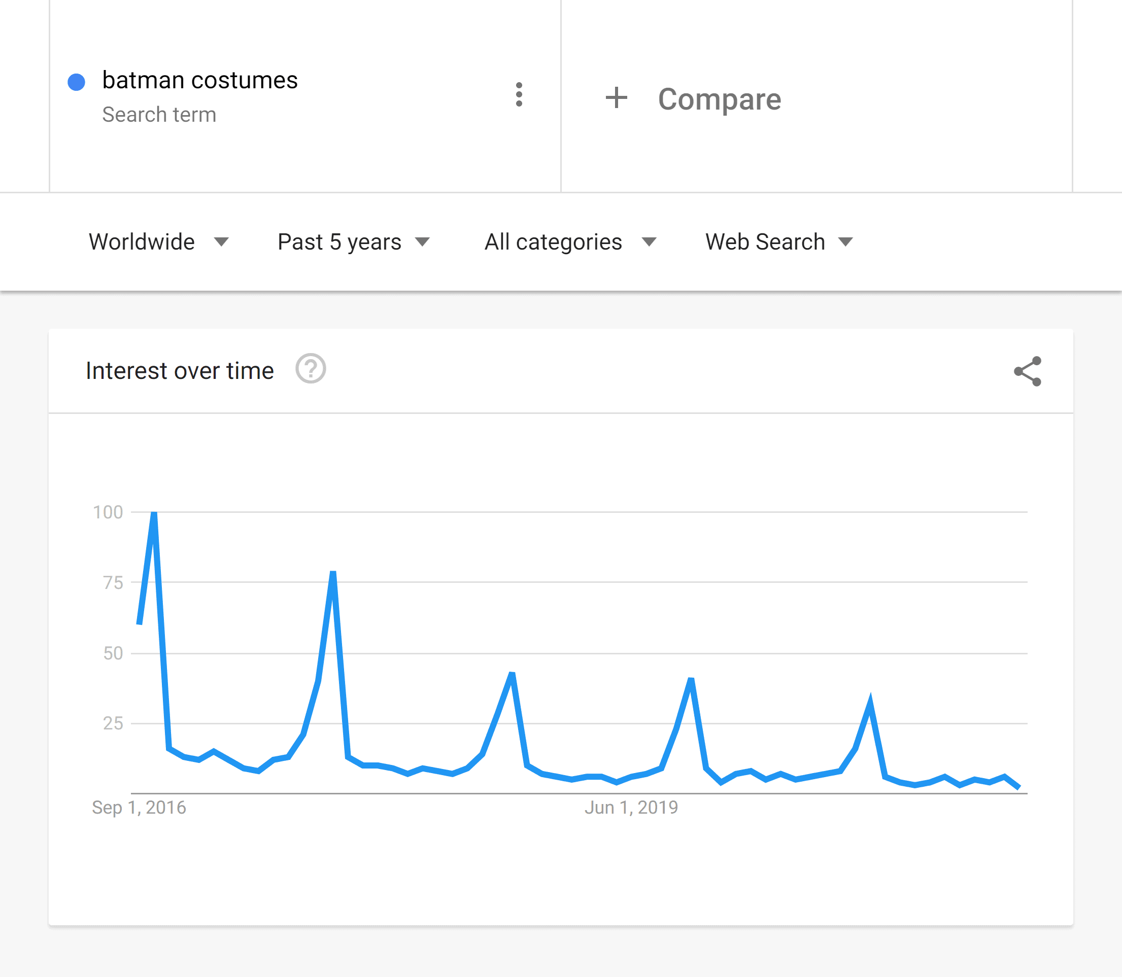 Google Trends – Batman costumes – 5 years