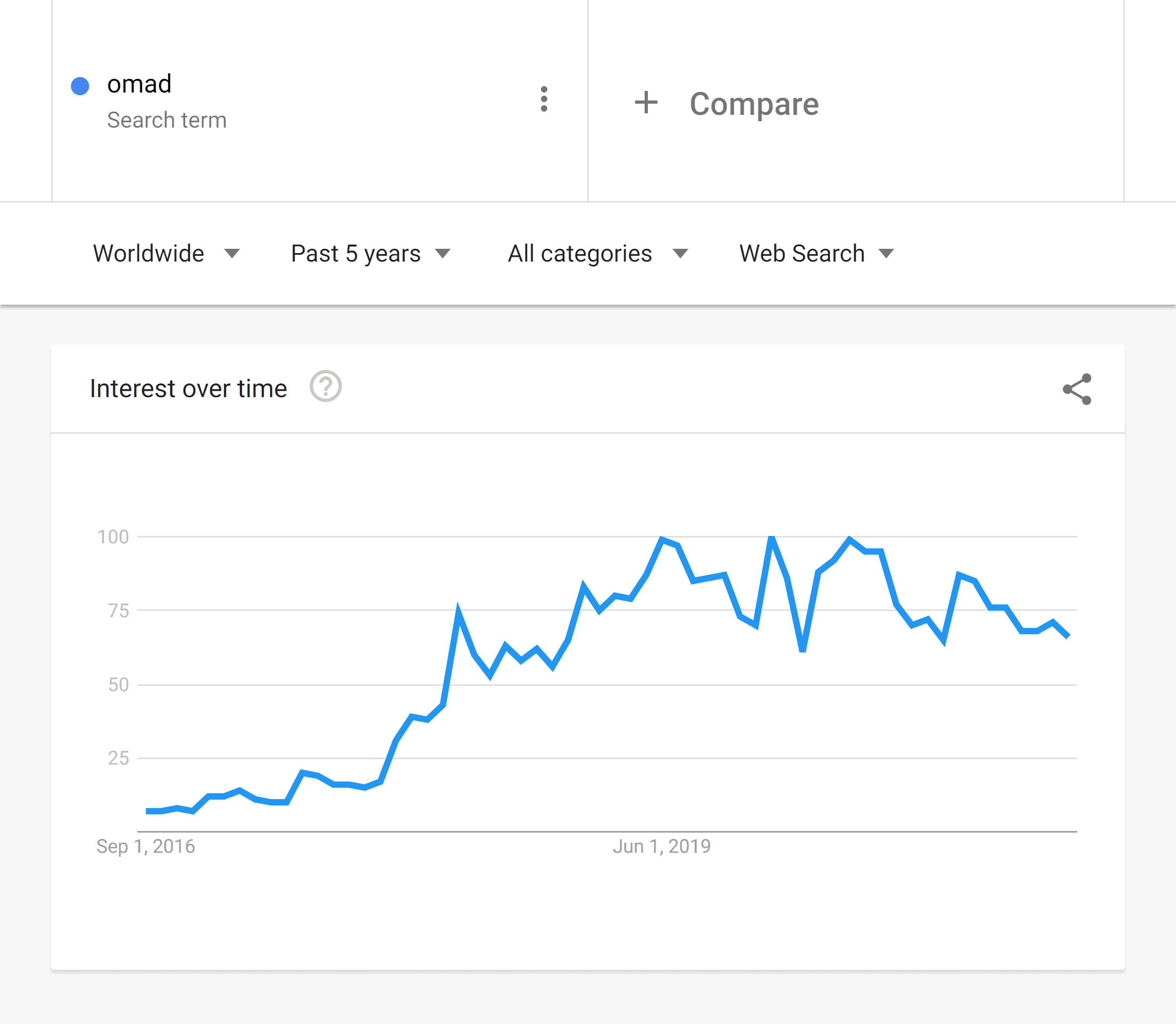 Google Trends – OMAD – 5 years