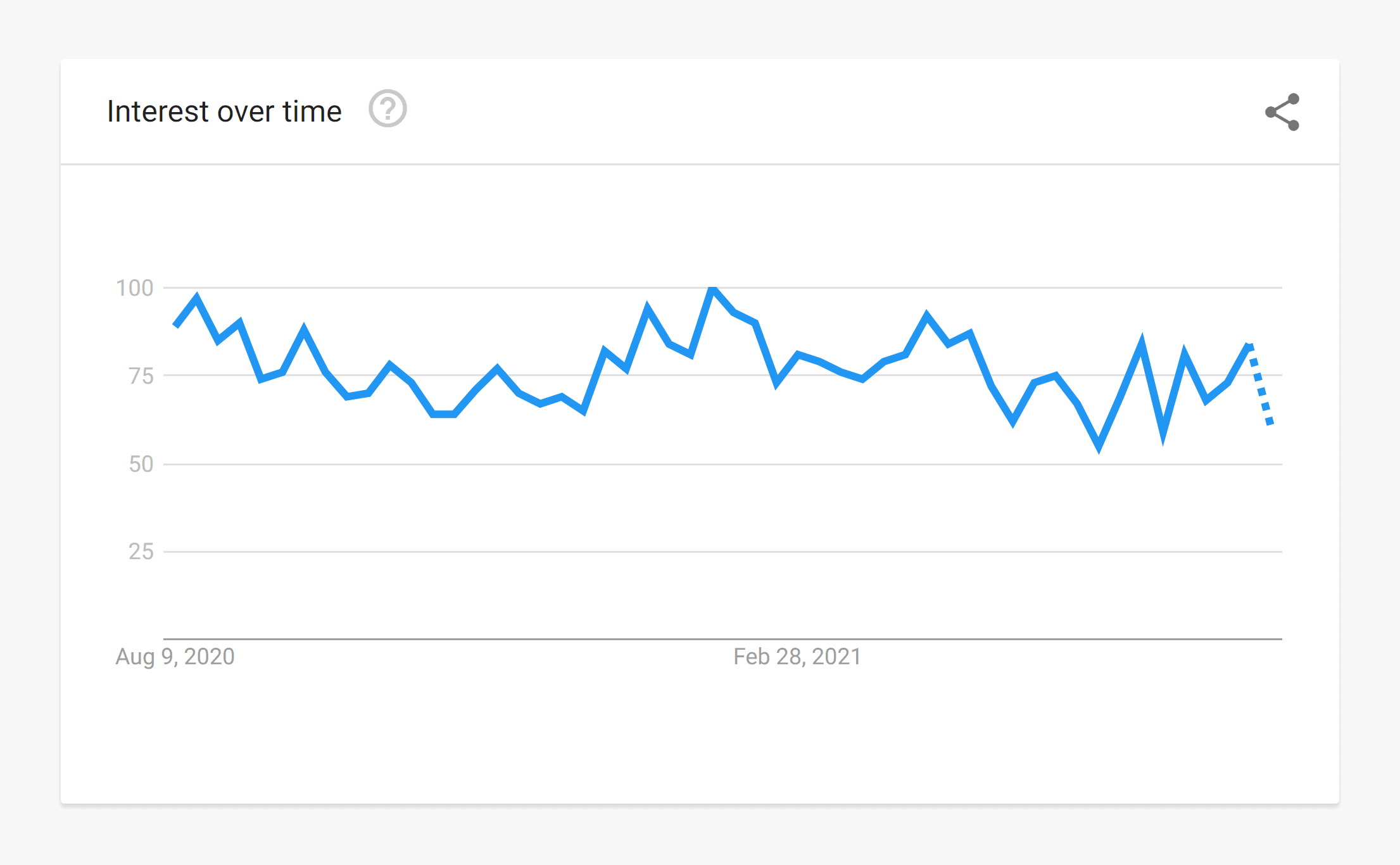 Google Trends – OMAD