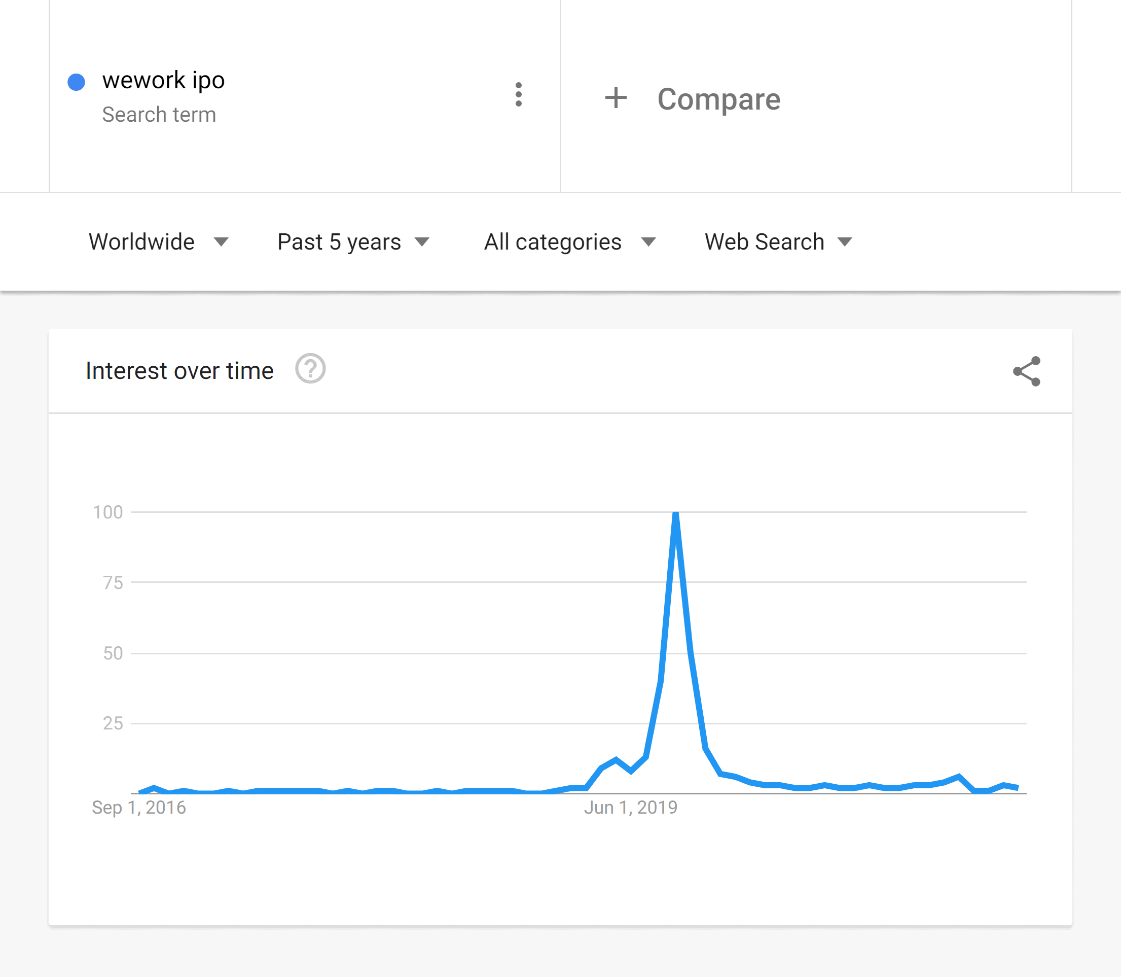 Google Trends – Wework IPO