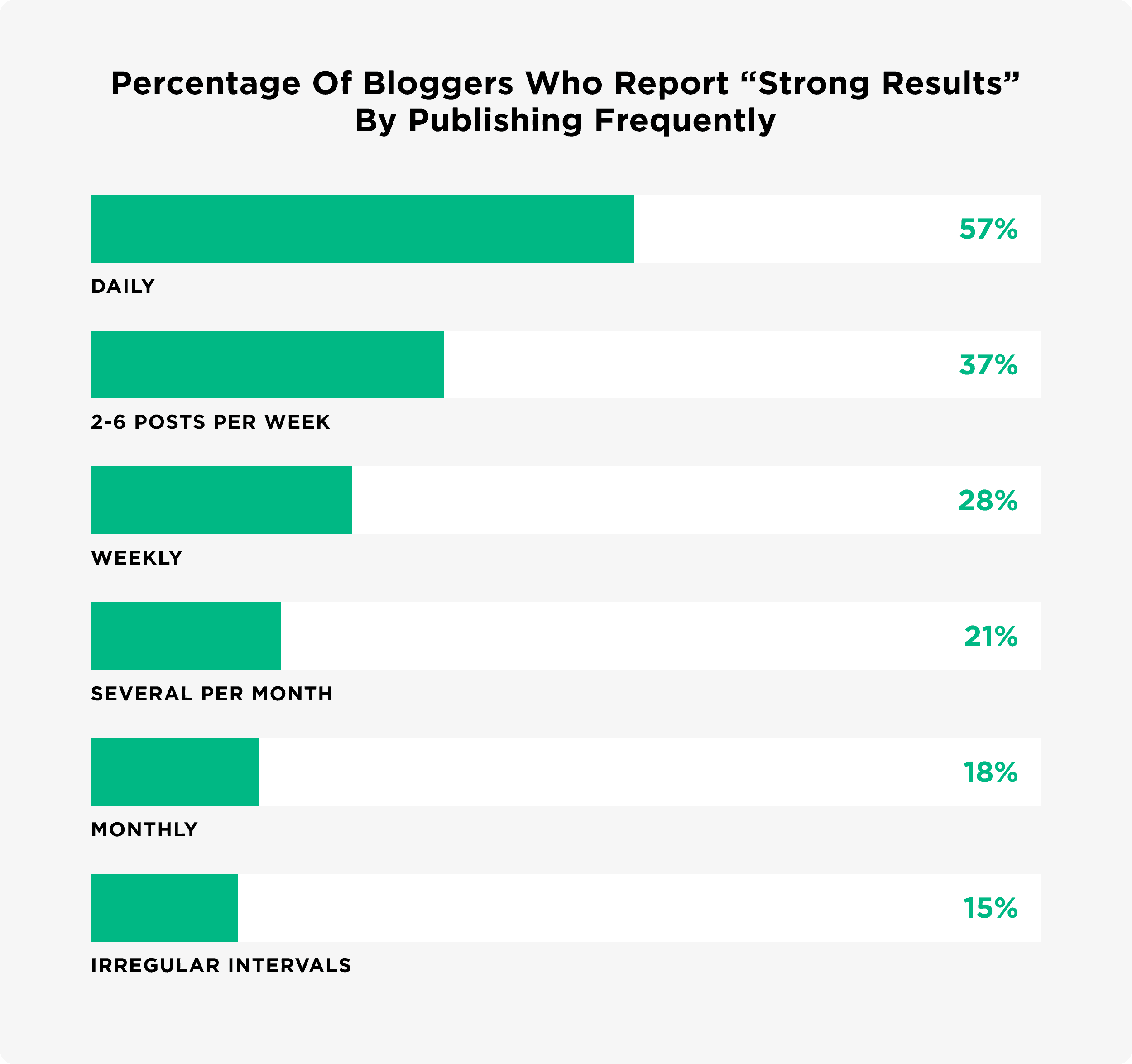 Percentage of bloggers who report "strong results" by publishing frequently